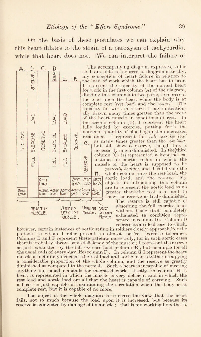 On the basis of these postulates we can explain why this heart dilates to the strain of a paroxysm of tachycardia, while that heart does not. We can interpret the failure of A. b. C. D. UJ > CX 11—1 (O LU CX UJ ■> 2 V> U-I Du*-' LOAD Load. lu > C£ LU V) UJ CA LU LO U cc UJ X LU UJ > DC LU m LU CX LLl iT> u DC in X UJ FULL -A —1 £ REST Load Rest Load Aortic Load. Aortic Loao. E. F. o <t o LU (O u c* UJ >< Load. aJ > cc UJ iO UJ cx l?EST Load Aortic Aortic |oao. The accompanying diagram expresses, so far as I am able to express it diagrammatically, my conception of heart failure in relation to the load of work which the heart has to bear. I represent the capacity of the normal heart for work in the first column (A) of the diagram, dividing this column into two parts, to represent the load upon the heart while the body is at complete rest (rest load) and the reserve. The capacity for work in reserve I have intention¬ ally drawn many times greater than the work of the heart muscle in conditions of rest. In the second column (B), I represent the heart fully loaded by exercise, putting forth the maximal quantity of blood against an increased resistance. I represent this full exercise load 6, LU > a UJ in UJ CX Rest Load Aortic Ioad. PI Rest Load Aortic Load I HEALTHY MUXLE. r Suomy DEFICIENT MU5CLE . Deficient Very MuscLe.. Deficient MuscLe . as many times greater than the rest load, but still show a reserve, though this is necessarily much diminished. In the^third column (C) isi represented a hypothetical instance of aortic reflux in which the muscle of the heart is supposed to be perfectly healthy, and I subdivide the whole column into the rest load, the aortic load, and the reserve. My objects in introducing this column are to represent the aortic load as no greater than-*jthe rest load and to show the reserve as little diminished. The reserve is still capable of absorbing the full exercise load without being itself completely exhausted (a condition repre¬ sented in column D). Column D represents an ideal case, to which, however, certain instances of aortic reflux in soldiers closely approach,f for the pjatients to whom I refer present an almost perfect exercise tolerance. Columns E and F represent these patients more truly, for in such aortic cases there is probably always some deficiency of the muscle ; I represent the reserve as just exhausted by the full exercise load (column E), but as ample for alt the usual calls of every-day life (column F). In column G I represent the heart muscle as definitely deficient, the rest load and aortic load together occupying a considerable proportion of the whole column, and the reserve as greatly diminished as compared to the normal. Such a heart is incapable of meeting anything but small demands for increased work. Lastly, in column H, a heart is represented in which the muscle is very deficient and in which the rest load and aortic load are all that the heart is capable of carrying. Such a heart is just capable of maintaining the circulation when the body is at complete rest, but it is capable of no more. The object of the whole diagram is to stress the view that the heart fails, not so much because the load upon it is increased, but because its reserve is exhausted by damage of its muscle ; that is my working hypothesis.
