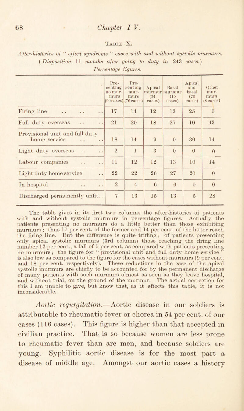 Table X. After-histories of “ effort syndrome ” cases with and without systolic murmurs. (Disposition 11 months after going to duty in 243 cases.) Percentage figures. Pre¬ senting no mur¬ murs (90 cases) Pre¬ senting mur¬ murs (76 cases) Apical murmur (34 cases) Basal murmur (15 cases) Apical and basal (20 cases) Other mur¬ murs (Senses) Firing line 17 14 12 13 25 0 Full duty overseas 21 20 18 27 10 43 Provisional unit and full duty home service 18 14 9 0 30 14 Light duty overseas 2 1 3 0 0 0 Labour companies 11 12 12 13 10 14 Light duty home service 22 22 26 27 20 0 In hospital 2 4 6 6 0 0 Discharged permanently unfit. . 7 13 15 13 5 28 The tablfe gives in its first two columns the after-histories of patients with and without systolic murmurs in percentage figures. Actually the patients presenting no murmurs do a little better than those exhibiting murmurs ; thus 17 per cent, of the former and 14 per cent, of the latter reach the firing line. But the difference is quite trifling ; of patients presenting only apical systolic murmurs (3rd column) those reaching the firing line number 12 per cent., a fall of 5 per cent, as compared with patients presenting no murmurs ; the figure for “ provisional unit and full duty home service ” is also low as compared to the figure for the cases without murmurs (9 per cent, and 18 per cent, respectively). These reductions in the case of the apical systolic murmurs are chiefly to be accounted for by the permanent discharge of many patients with such murmurs almost as soon as they leave hospital, and without trial, on the ground of the murmur. The actual correction for this I am unable to give, but know that, as it affects this table, it is not inconsiderable. Aortic regurgitation.—Aortic disease in our soldiers is attributable to rheumatic fever or chorea in 54 per cent, of our cases (116 cases). This figure is higher than that accepted in civilian practice. That is so because women are less prone to rheumatic fever than are men, and because soldiers are young. Syphilitic aortic disease is for the most part a disease of middle age. Amongst our aortic cases a history