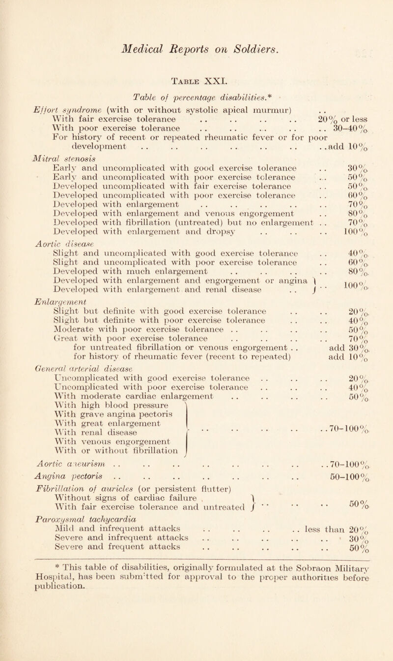 Table XXI. Table of percentage disabilities * Effort syndrome (with or without systolic apical murmur) With fair exercise tolerance With poor exercise tolerance For history of recent or repeated rheumatic fever or for development 20 % or less .. 30-40% poor . . add 10% Mitral stenosis Early and uncomplicated with good exercise tolerance Early and uncomplicated with poor exercise tolerance Developed uncomplicated with fair exercise tolerance Developed uncomplicated with poor exercise tolerance Developed with enlargement Developed with enlargement and venous engorgement Developed with fibrillation (untreated) but no enlargement . . Developed with enlargement and dropsy Aortic disease Slight and uncomplicated with good exercise tolerance . . Slight and uncomplicated with poor exercise tolerance Developed with much enlargement Developed with enlargement and engorgement or angina \ Developed with enlargement and renal disease . . J ' ' 30% 50%. 50% 60% 70% 80% 70% 100% 40%. 60% 80%. 100% Enlargement Slight but definite with good exercise tolerance Slight but definite with poor exercise tolerance Moderate with poor exercise tolerance Great with poor exercise tolerance for untreated fibrillation or venous engorgement . for history of rheumatic fever (recent to repeated) 20%. 40% 50% 70% add 30%, add 10% General arterial disease Uncomplicated with good exercise tolerance Uncomplicated with poor exercise tolerance With moderate cardiac enlargement With high blood pressure With grave angina pectoris With great enlargement With renal disease With venous engorgement With or without fibrillation Aortic aieurism Angina pectoris Fibrillation of auricles (or persistent flutter) Without signs of cardiac failure , ) With fair exercise tolerance and untreated J ’ ' Paroxysmal tachycardia Mild and infrequent attacks Severe and infrequent attacks Severe and frequent attacks 20% 40% 50% . .70-100% .70-100% 50-100% 50% less than 20' 30% 50% * This table of disabilities, originally formulated at the Sobraon Military Hospital, has been subnrtted for approval to the proper authorities before publication.