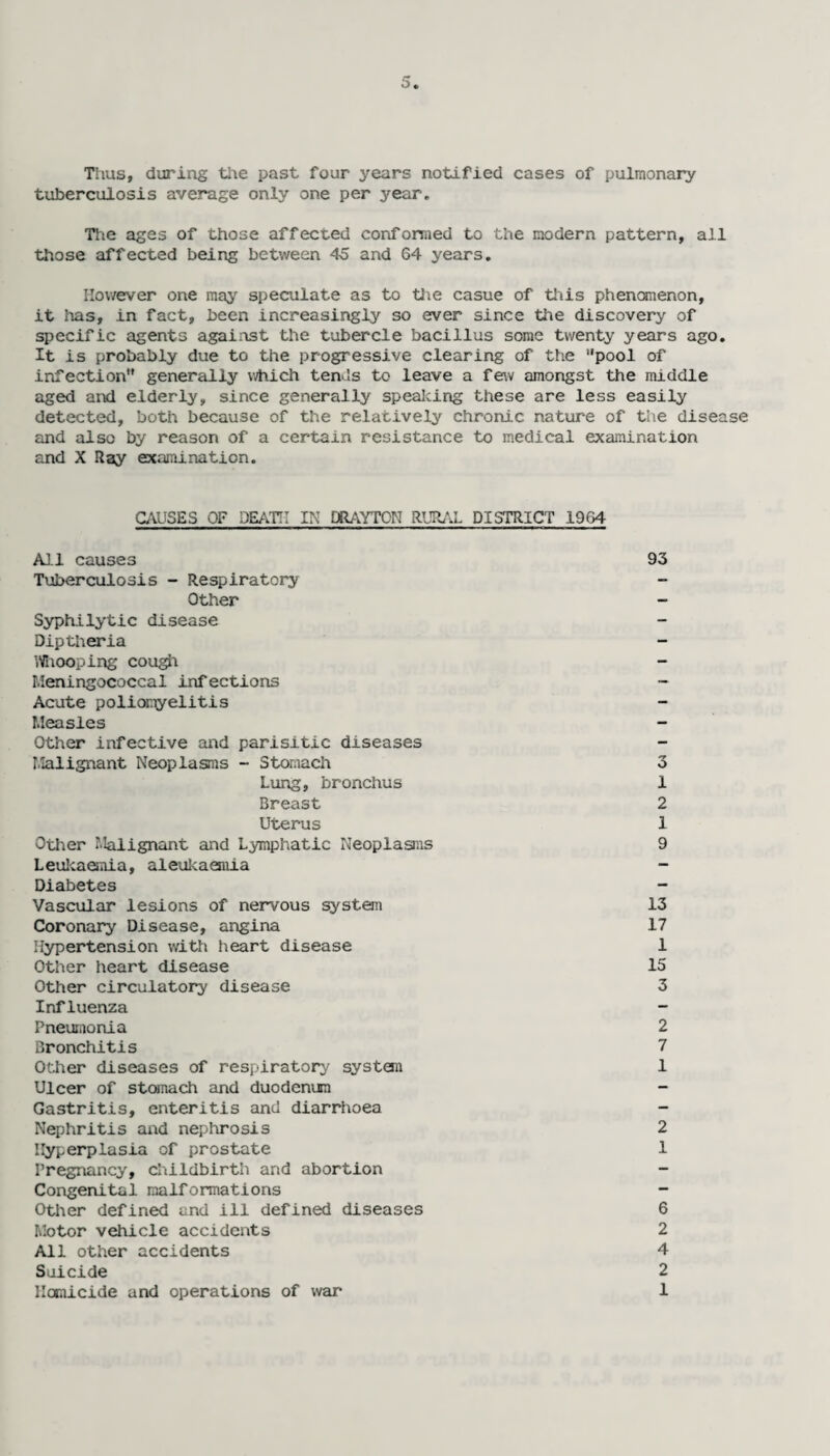 Thus, during the past four years notified cases of pulmonary tuberculosis average only one per year. The ages of those affected conformed to the modern pattern, all those affected being between 45 and 64 years. Ilov/ever one may speculate as to the casue of this phenomenon, it has, in fact, been increasingly so ever since the discovery of specific agents against the tubercle bacillus some twenty years ago. It is probably due to the progressive clearing of the ''pool of infection*' generally which tends to leave a few amongst the middle aged and elderly, since generally speaking these are less easily detected, both because of the relatively chronic nature of the disease and also by reason of a certain resistance to medical examination and X Ray examination. CAUSES OF DEATH IN DRAYTON RURAL DISTRICT 1964 All causes 93 Tuberculosis - Respiratory Other - Syphilytic disease Diptheria - Whooping cough Meningococcal infections - Acute poliomyelitis Measles Other infective and parisitic diseases Malignant Neoplasms - Stomach 3 Lung, bronchus 1 Breast 2 Uterus 1 Other Malignant and Lymphatic Neoplasms 9 Leukaemia, aleukaemia Diabetes Vascular lesions of nervous system 13 Coronary Disease, angina 17 Hypertension with heart disease 1 Other heart disease 15 Other circulatory disease 3 Influenza Pneumonia 2 Bronchitis 7 Other diseases of respiratory system 1 Ulcer of stomach and duodenum Gastritis, enteritis and diarrhoea - Nephritis and nephrosis 2 Ityperplasia of prostate 1 Pregnancy, childbirth and abortion - Congenital malformations Other defined and ill defined diseases 6 Motor vehicle accidents 2 All other accidents 4 Suicide 2 Homicide and operations of war 1