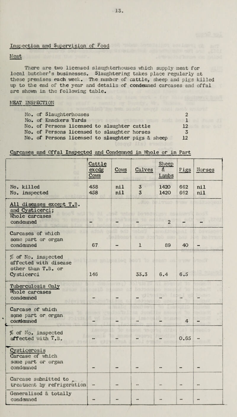 Inspection and Supervision of food Meat There are two licensed slaughterhouses which supply meat for local butcher’s businesses. Slaughtering takes place regularly at these premises each week. The number of cattle, sheep and pigs killed up to the end of the year and details of condemned carcases and offal are shown in the following table. MEAT INSPECTION No. of Slaughterhouses 2 No. of Knackers Yards 1 No. of Persons licensed to slaughter cattle 12 No. of Persons licensed to slaughter horses 3 No. of Persons licensed to slaughter pigs & sheep 12 Carcases and Offal Inspected and Condemned in Whole or in Part Cattle — Sheep exedg Cows Calves & figs Horses Cows Lambs No. killed 458 nil 3 1420 662 nil No. inspected 458 nil 3 1420 662 nil All diseases except T.B. and Cysticerci; Whole carcases condemned — — - 2 — — j Carcases of which some part or organ condemned 67 — 1 89 40 — % of No. inspected affected with disease other than T.B. or Cysticerci 146 33.3 6.4 6.5 s Tuberculosis Only Whole carcases condemned — — — — — Carcase of which some part or organ condemned 4 i % of No. inspected affected with T.b. — - - - 0.65 - 1— . . Cysticerosis Carcase of which some part or organ condemned - h “ _ mam Carcase submitted to _ treatment by refrigeration _ — — — Generalised & totally condemned — - — — - —