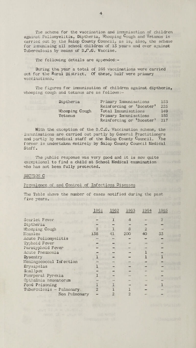 'Hie schffiie for the vaccination and irainunisatior* of childrerii against roiic^yeiitis, Diptherias, Whooping Cough and Tetanus is carried out by the Salop County Councilp as iSp also., the schevie for ir.ir.miising ail school children of 13 yeax s and over against Tuberculosis by means of B.foGo Vaccinec. The following details are appended;- Haring the year a total of 266 vaccinations were carried out for the Rural Districto Of these, half were primary vaccinationso The figures for immunisation of children against diptheriap \-4»ooping cough and tetanus are as follows;- Diptheria Primary IjTimunisations 153 Reinforcing or 'Booster* 225 Wliooping Cough Total Immunisations 149 Tetanus Primary Immunisations 185 Reixiforcing or * Booster* 217 With the exception of the BoC.G, Vaccination schemep the immunisations are carried out partly by General Piactitioners and partly by medical staff of the Salop County Councilo The former is undertaken entirely by Salop County Council Medical Staff. T!ie public response was very good and it is nov/ cpjite exceptional to find a child at School Medical examination iviio has not been fully protected, SECTION C Prevalence of and Control of Inf ectious Diseases The Table shov/s the. number of cases notified during : the past five 3'’earSo 1961 1962 1963 1964 1965 Scarlet Fever CK 1 4 2 Diptliena - - Wl'iOOping Coa^i 8 3 8 2 Measles 138 41 200 40 33 Acute Poliomyelitis - « - - Typhoid Fever — - - Paratyphoid Fever - - Acute Pneuinonia — - 1 Dysentry 1 - 1 I Meningococcal Inf ection - Erysipelas 1 - Sieailpax -> - Puerperal Pyrexia 1 OpthaliTiia neonatorum » Food Poisoning 1 1 - - .1 Tuberculosis - Puluionary 2 1 1 Non rulmona.ry - 2 2 - _