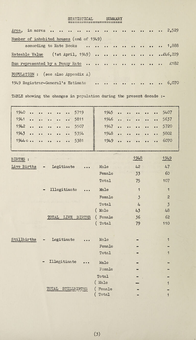 Area, in acres.2,529 Number of inhabited houses (end of 1949) according to Rate Books . 1,888 Rateable Value (1st April, 1949).£46,229 Sum represented by a Penny Rate. £182 POPULATION : (see also Appendix A) 1949 Registrar-General’s Estimate . 6,070 TABLE showing the changes in population during the present decade 1940 . 1945 . 1941 .. .. .. 1946 . 1942. 1947 . 1943 . 1948 . 1944-0 . 1949 . BIRTHS : Live Births - Legitimate - Illegitimate TOTAL LIVE BIRTHS Stillbirths - Legitimate ... - Illegitimate ,.. TOTAL STILLBIRTHS 1948 1949 Male 42 47 Female 33 60 Total 75 107 Male 1 1 Female 3 2 Total 4 3 ( Male 43 48 ( Female 36 62 ( Total 79 110 Male 1 Female - - Total - 1 Male - mm Female - - Total - - ( Male — 1 ( Female - _ ( Total 1