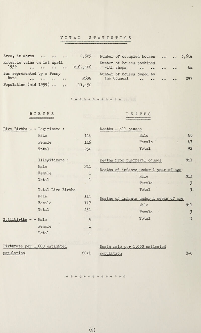 VITAL STATISTICS Area, in acres . 2,529 Rateable value on 1st April 1959 . £162,406 Sum represented by a Penny Rate . £694 Population (mid 1959) .. .. 11,450 Number of occupied houses . • .. 3,654 Number of houses combined with shops .. .. 44 Number of houses owned by the Council .. .. .. .. 297 sjc ifi s*s % i\i jjc & -Je BIRTHS DEATHS Live Births - ■ ■ .—««.mTri-i ■.■in i i Stillbirths - - Birthrate per 1, population Legitimate : Deaths - all causes Male 114 Male 43 Female 116 Female • 47 Total 230 Total 92 Illegitimate : Deaths from puerperal causes Nil Male Female Nil Deaths of infants under 1 year of age 1 Male Nil Total 1 Female 3 Total Live Births Total 3 Male 114 Deaths of infants under 4 weeks of a£e Female 117 Male Nil Total 231 Female 3 Male 3 Total 3 Female 1 Total 4 000 estimated Death rate per 1,000 estimated 20*1 population 8*0 # * ❖ $ # if # ifi t' :!« ifc -r V.<