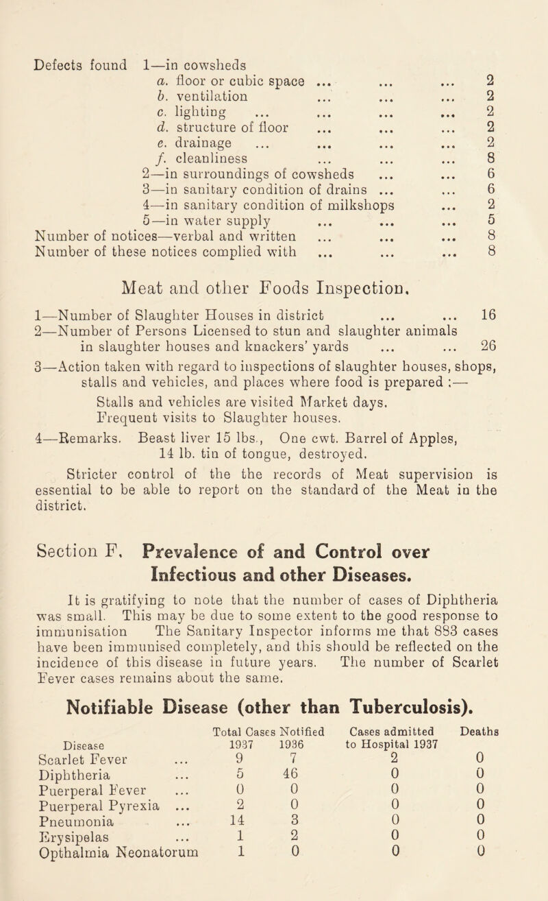 Defects found 1—in cowsheds a. floor or cubic space ... ... ... 2 b. ventilation ... ... ... 2 c. lighting ... ... ... ... 2 d. structure of floor ... ... ... 2 e. drainage ... ... ... ... 2 /. cleanliness ... ... ... 8 2— in surroundings of cowsheds ... ... 6 3— in sanitary condition of drains ... ... 6 4— in sanitary condition of milkshops ... 2 5— in water supply ... ... ... 5 Number of notices—verbal and written ... ... ... 8 Number of these notices complied with ... ... ... 8 Meat and other Foods Inspection. 1— Number of Slaughter Houses in district ... ... 16 2— Number of Persons Licensed to stun and slaughter animals in slaughter houses and knackers’ yards ... ... 26 3— Action taken with regard to inspections of slaughter houses, shops, stalls and vehicles, and places where food is prepared ;— Stalls and vehicles are visited Market days. Frequent visits to Slaughter houses. 4— Remarks. Beast liver 15 lbs., One cwt. Barrel of Apples, 14 lb. tin of tongue, destroyed. Stricter control of the the records of Meat supervision is essential to be able to report on the standard of the Meat in the district. Section F, Prevalence of and Control over Infectious and other Diseases. It is gratifying to note that the number of cases of Diphtheria was small. This may be due to some extent to the good response to immunisation The Sanitary Inspector informs me that 883 cases have been immunised completely, and this should be reflected on the incidence of this disease in future years. The number of Scarlet Fever cases remains about the same. Notifiable Disease (other than Tuberculosis). Total Cases Notified Cases admitted Deaths Disease 1937 1936 to Hospital 1937 Scarlet Fever 9 7 2 0 Diphtheria 5 46 0 0 Puerperal Fever 0 0 0 0 Puerperal Pyrexia 2 0 0 0 Pneumonia 14 3 0 0 Erysipelas 1 2 0 0 Opthalmia Neonatorum 1 0 0 0