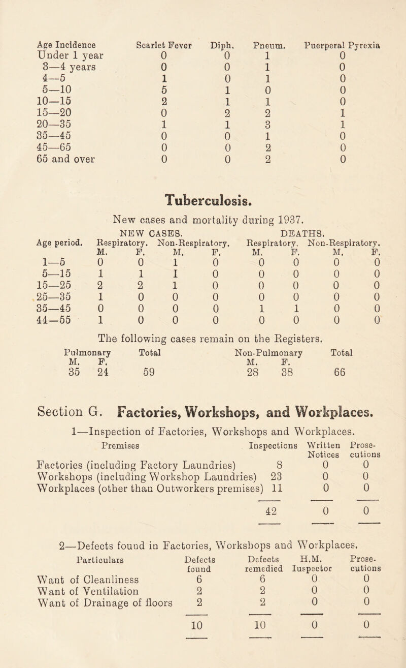 Age Incidence Scarlet Fever Diph. Pneum. Puerperal Pyrexia Under 1 year 0 0 1 0 3—4 years 0 0 1 0 4—5 1 0 1 0 5—10 5 1 0 0 10—15 2 1 1 0 15—20 0 2 2 1 20—35 1 1 3 1 35—45 0 0 1 0 45—65 0 0 2 0 65 and over 0 0 2 0 Tuberculosis. New cases and mortality during 1937. NEW CASES. DEATHS. Age period. Respiratory. M. F. Non-Respiratory. M. F. Respiratory, Non-Respiratory. M. F. M. F. 1—5 0 0 1 0 0 0 0 0 5—15 1 1 I 0 0 0 0 0 15—25 2 2 1 0 0 0 0 0 25—35 1 0 0 0 0 0 0 0 35—45 0 0 0 0 1 1 0 0 44—55 1 0 0 0 0 0 0 0 The following cases remain on the Registers. Pulmonary M. F. Total Non-Pulmonary Total M. F. 35 24 59 28 38 66 Section G. Factories, Workshops, and Workplaces. 1—Inspection of Factories, Workshops and Workplaces. Premises Inspections Written Prose- Notices cutions Factories (including Factory Laundries) 8 0 0 Workshops (including Workshop Laundries) 23 0 0 Workplaces (other than Outworkers premises) 11 0 0 42 0 0 2—Defects found in Factories, Workshops and Workplaces. Particulars Defects Defects H.M. Prose- found remedied Iuspector cutions Want of Cleanliness 6 6 0 0 Want of Ventilation 2 2 0 0 Want of Drainage of floors 2 2 0 0 10 10 0 0