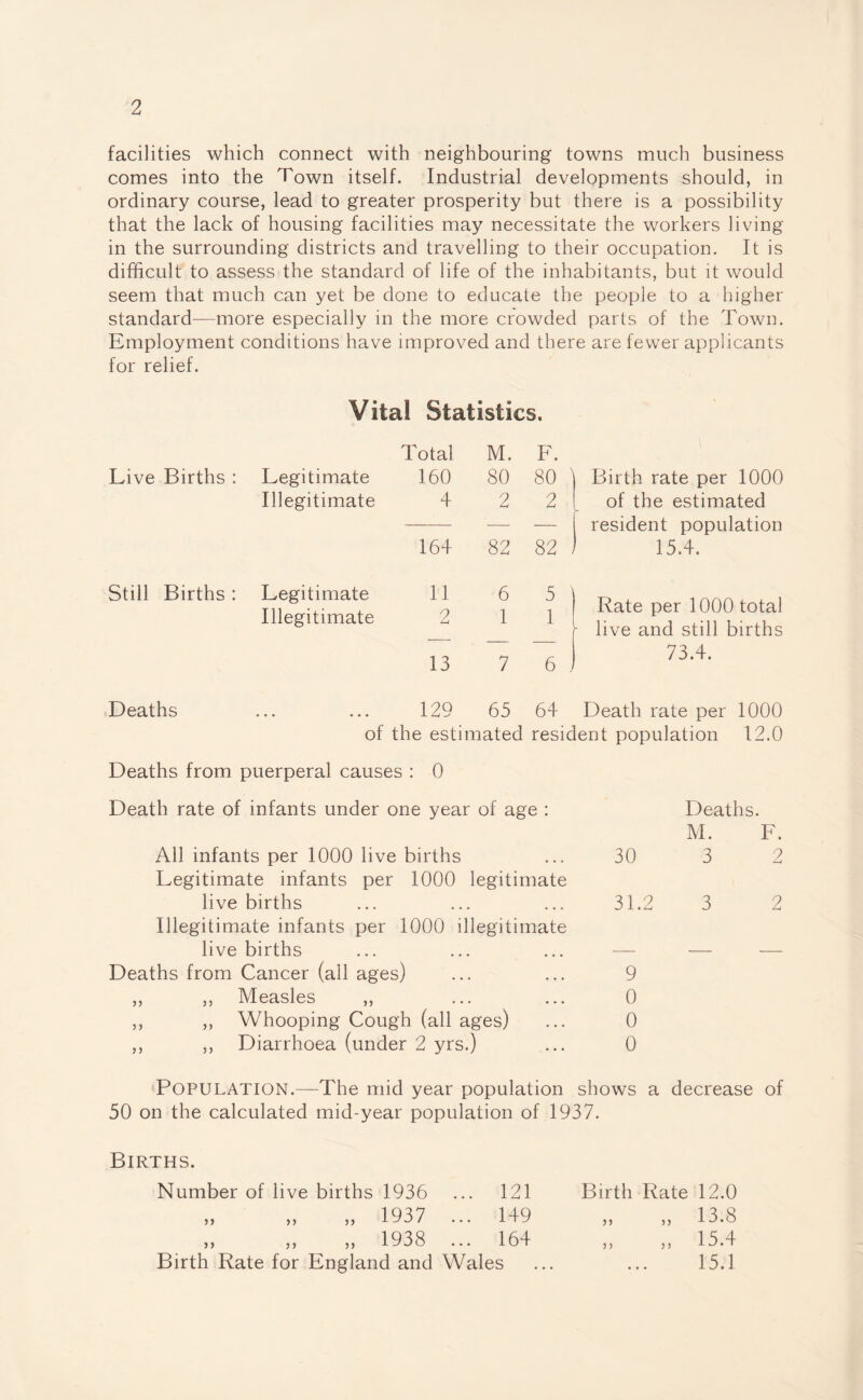 facilities which connect with neighbouring towns much business comes into the Town itself. Industrial developments should, in ordinary course, lead to greater prosperity but there is a possibility that the lack of housing facilities may necessitate the workers living in the surrounding districts and travelling to their occupation. It is difficult to assess the standard of life of the inhabitants, but it would seem that much can yet be done to educate the people to a higher standard—more especially in the more crowded parts of the Town. Employment conditions have improved and there are fewer applicants for relief. Vital Statistics. Total M. F. Live Births : Legitimate 160 80 80 1 Birth rate per 1000 Illegitimate 4 2 2 of the estimated — — resident population 164 82 82 15.4. Still Births : Legitimate Illegitimate 11 2 6 1 5 1 Rate per 1000 total - live and still births 13 7 6 ; 73.4. Deaths 129 65 64 Death rate per 1000 of the estimated resident population 12.0 Deaths from puerperal causes : 0 Death rate of infants under one year of age : All infants per 1000 live births Legitimate infants per 1000 legitimate live births Illegitimate infants per 1000 illegitimate live births Deaths from Cancer (all ages) ,, ,, Measles ,, ,, ,, Whooping Cough (all ages) ,, ,, Diarrhoea (under 2 yrs.) Deaths. M. F. 30 3 2 31.2 3 2 9 0 0 0 POPULATION.—The mid year population shows a decrease of 50 on the calculated mid-year population of 1937. Births. Number of live births 1936 121 Birth Rate 12.0 ,, ,, ,, 1937 149 „ „ 13.8 ,, ,, ,, 1938 164 „ „ 15.4 Birth Rate for England and Wales 15.1