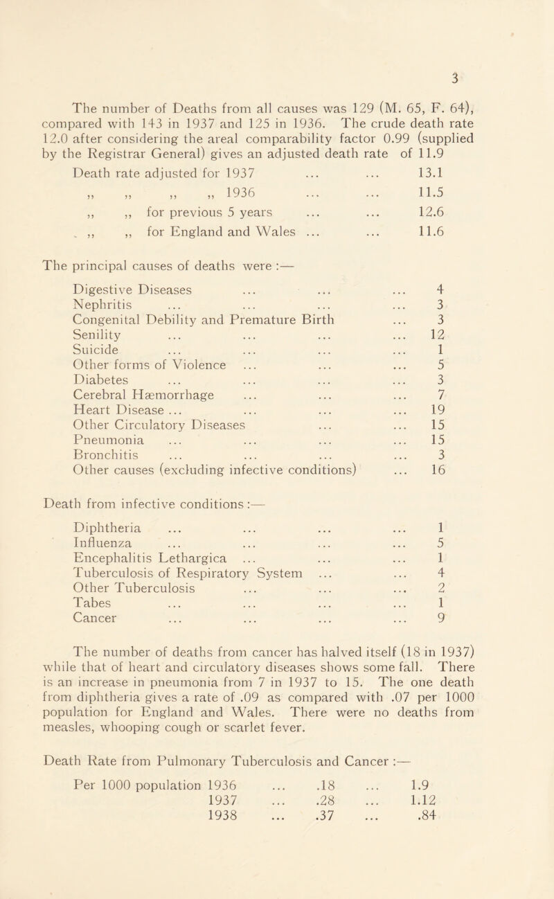 The number of Deaths from all causes was 129 (M. 65, F. 64), compared with 143 in 1937 and 125 in 1936. The crude death rate 12.0 after considering the areal comparability factor 0.99 (supplied by the Registrar General) gives an adjusted death rate of 11.9 Death rate adjusted for 1937 ... ... 13.1 „ ,, ,, „ 1936 ... ... 11.5 ,, ,, for previous 5 years ... ... 12.6 ,, ,, for England and Wales ... ... 11.6 The principal causes of deaths were :— Digestive Diseases ... ... ... 4 Nephritis ... ... ... ... 3 Congenital Debility and Premature Birth ... 3 Senility ... ... ... ... 12 Suicide ... ... ... ... 1 Other forms of Violence ... ... ... 5 Diabetes ... ... ... ... 3 Cerebral Haemorrhage ... ... ... 7 Heart Disease ... ... ... ... 19 Other Circulatory Diseases ... ... 15 Pneumonia ... ... ... ... 15 Bronchitis ... ... ... ... 3 Other causes (excluding infective conditions) ... 16 Death from infective conditions :— Diphtheria Influenza Encephalitis Lethargica Tuberculosis of Respiratory System Other Tuberculosis Tabes Cancer 1 5 1 4 2 1 9 The number of deaths from cancer has halved itself (18 in 1937) while that of heart and circulatory diseases shows some fall. There is an increase in pneumonia from 7 in 1937 to 15. The one death from diphtheria gives a rate of .09 as compared with .07 per 1000 population for England and Wales. There were no deaths from measles, whooping cough or scarlet fever. Death Rate from Pulmonary Tuberculosis and Cancer :— Per 1000 population 1936 ... .18 ... 1.9 1937 ... .28 ... 1.12 1938 ... .37 ... .84