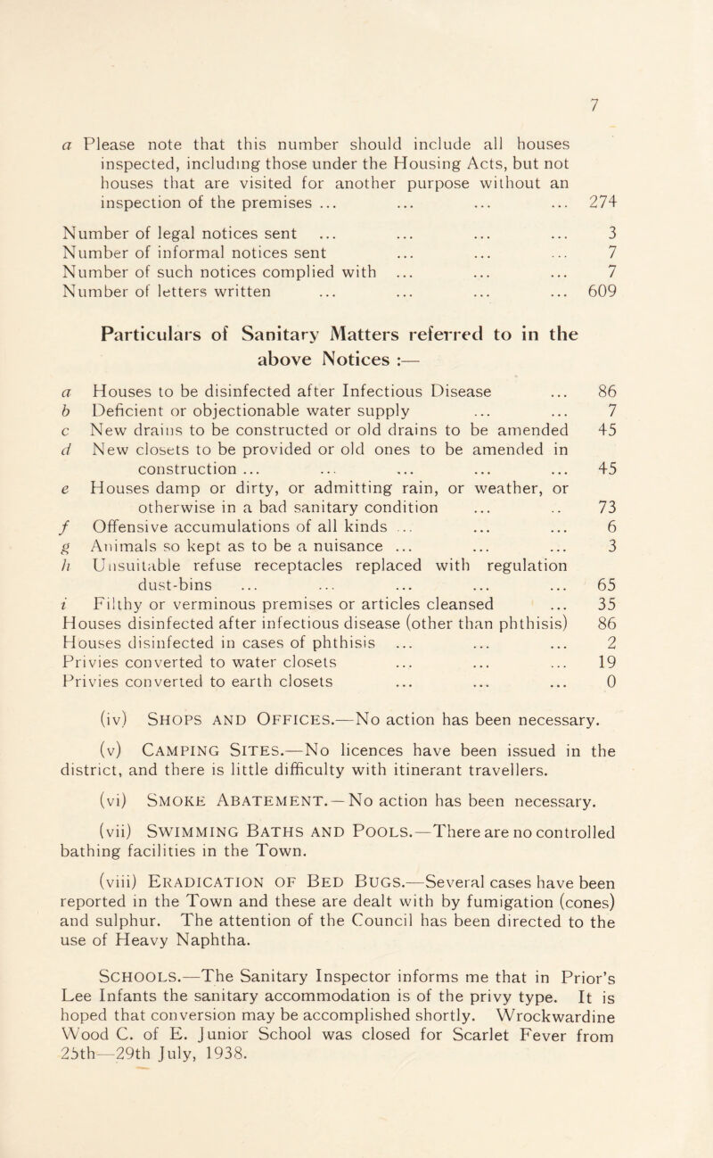 a Please note that this number should include all houses inspected, including those under the Housing Acts, but not houses that are visited for another purpose without an inspection of the premises ... Number of legal notices sent Number of informal notices sent Number of such notices complied with Number of letters written 274 3 7 7 609 Particulars of Sanitary Matters referred to in the above Notices :— a Houses to be disinfected after Infectious Disease ... 86 b Deficient or objectionable water supply ... ... 7 c New drains to be constructed or old drains to be amended 45 d New closets to be provided or old ones to be amended in construction ... ... ... ... ... 45 e Houses damp or dirty, or admitting rain, or weather, or otherwise in a bad sanitary condition ... .. 73 / Offensive accumulations of all kinds ... ... ... 6 g Animals so kept as to be a nuisance ... ... ... 3 h Unsuitable refuse receptacles replaced with regulation dust-bins ... ... ... ... ... 65 i Filthy or verminous premises or articles cleansed ... 35 Houses disinfected after infectious disease (other than phthisis) 86 Houses disinfected in cases of phthisis ... ... ... 2 Privies converted to water closets ... ... ... 19 Privies converted to earth closets ... ... ... 0 (iv) Shops and Offices.—No action has been necessary. (v) Camping Sites.—No licences have been issued in the district, and there is little difficulty with itinerant travellers. (vi) Smoke Abatement. — No action has been necessary. (vii) Swimming Baths and Pools.—There are no controlled bathing facilities in the Town. (viii) Eradication of Bed Bugs.—Several cases have been reported in the Town and these are dealt with by fumigation (cones) and sulphur. The attention of the Council has been directed to the use of Heavy Naphtha. SCHOOLS.—The Sanitary Inspector informs me that in Prior’s Lee Infants the sanitary accommodation is of the privy type. It is hoped that conversion may be accomplished shortly. Wrockwardine Wood C. of E. Junior School was closed for Scarlet Fever from 25th—29th July, 1938.