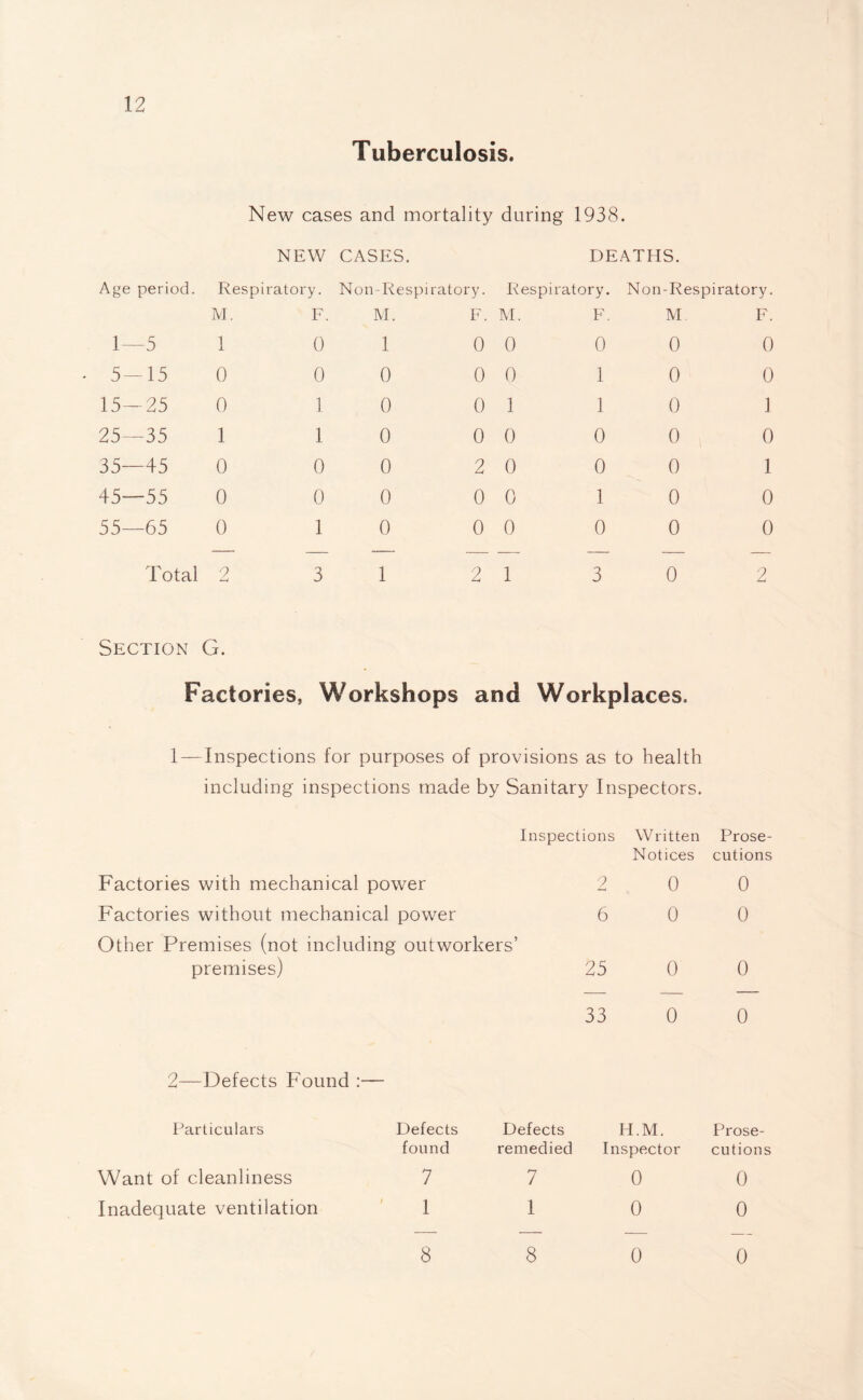Tuberculosis. New cases and mortality during 1938. NEW CASES. DEATHS. Age period. Respiratory. Non-Respiratory. Respiratory. Non-Respiratory. M. F. M. F. M. F. M. F. 1- —5 1 0 1 0 0 0 0 0 5 -15 0 0 0 0 0 1 0 0 15- -25 0 1 0 0 1 1 0 1 25- -35 1 1 0 0 0 0 0 0 35- -45 0 0 0 2 0 0 0 1 45- -55 0 0 0 0 0 1 0 0 55- -65 0 1 0 0 0 0 0 0 Total 9 3 1 2 1 3 0 2 Section G. Factories, Workshops and Workplaces. 1 — Inspections for purposes of provisions as to health including inspections made by Sanitary Inspectors. Inspections Written Prose- Notices cutions 2 0 0 6 0 0 25 0 0 33 0 0 2—Defects Found :— Particulars Defects found Defects remedied H.M. Inspector Prose¬ cutions Want of cleanliness 7 7 0 0 Inadequate ventilation 1 1 0 0 8 8 0 0 Factories with mechanical power Factories without mechanical power Other Premises (not including outworkers’ premises)