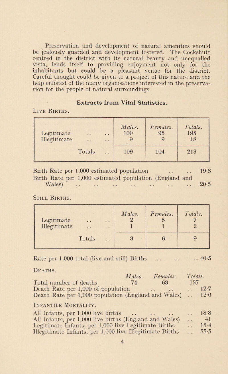 Preservation and development of natural amenities should be jealously guarded and development fostered. The Cockshutt centred in the district with its natural beauty and unequalled vista, lends itself to providing enjoyment not only for the inhabitants but could be a pleasant venue for the district. Careful thought could be given to a project of this nature and the help enlisted of the many organisations interested in the preserva¬ tion for the people of natural surroundings. Extracts from Vital Statistics. Live Births. Males. Females. Totals. Legitimate 100 95 195 Illegitimate 9 9 18 Totals 109 104 213 Birth Rate per 1,000 estimated population . . . . 19-8 Birth Rate per 1,000 estimated population (England and Wales) . . . . . . . . . . . . . . 20*5 Still Births. Males. Females. Totals. Legitimate 2 5 7 Illegitimate 1 1 2 Totals 3 6 9 Rate per 1,000 total (live and still) Births . . . . . . 40-5 Deaths. Males. Females. Total number of deaths . . 74 63 Death Rate per 1,000 of population Death Rate per 1,000 population (England and Wales) Totals. 137 12-7 12*0 Infantile Mortality. All Infants, per 1,000 live births . . . . . . . . 18-8 All Infants, per 1,000 live births (England and Wales) .. 41 Legitimate Infants, per 1,000 live Legitimate Births .. 15-4 Illegitimate Infants, per 1,000 live Illegitimate Births . . 55*5
