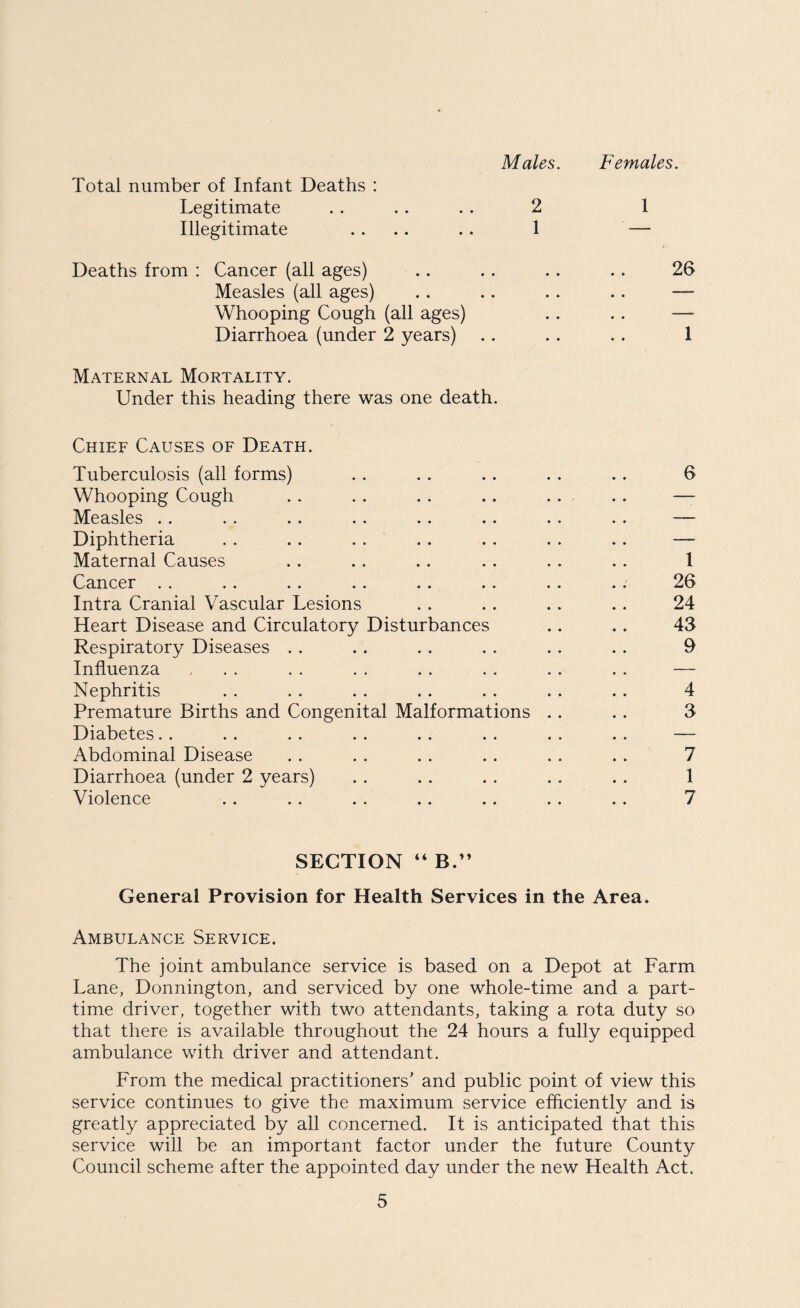 Males. Females. Total number of Infant Deaths : Legitimate .. .. .. 2 Illegitimate .... .. 1 Deaths from : Cancer (all ages) Measles (all ages) Whooping Cough (all ages) Diarrhoea (under 2 years) Maternal Mortality. Under this heading there was one death. Chief Causes of Death. Tuberculosis (all forms) Whooping Cough Measles Diphtheria . . . . Maternal Causes Cancer Intra Cranial Vascular Lesions Heart Disease and Circulatory Disturbances Respiratory Diseases Influenza Nephritis Premature Births and Congenital Malformations Diabetes. . Abdominal Disease Diarrhoea (under 2 years) Violence 26 1 6 1 26 24 43 9 4 3 7 1 7 SECTION “ B.” General Provision for Health Services in the Area. Ambulance Service. The joint ambulance service is based on a Depot at Farm Lane, Donnington, and serviced by one whole-time and a part- time driver, together with two attendants, taking a rota duty so that there is available throughout the 24 hours a fully equipped ambulance with driver and attendant. From the medical practitioners’ and public point of view this service continues to give the maximum service efficiently and is greatly appreciated by all concerned. It is anticipated that this service will be an important factor under the future County Council scheme after the appointed day under the new Health Act.