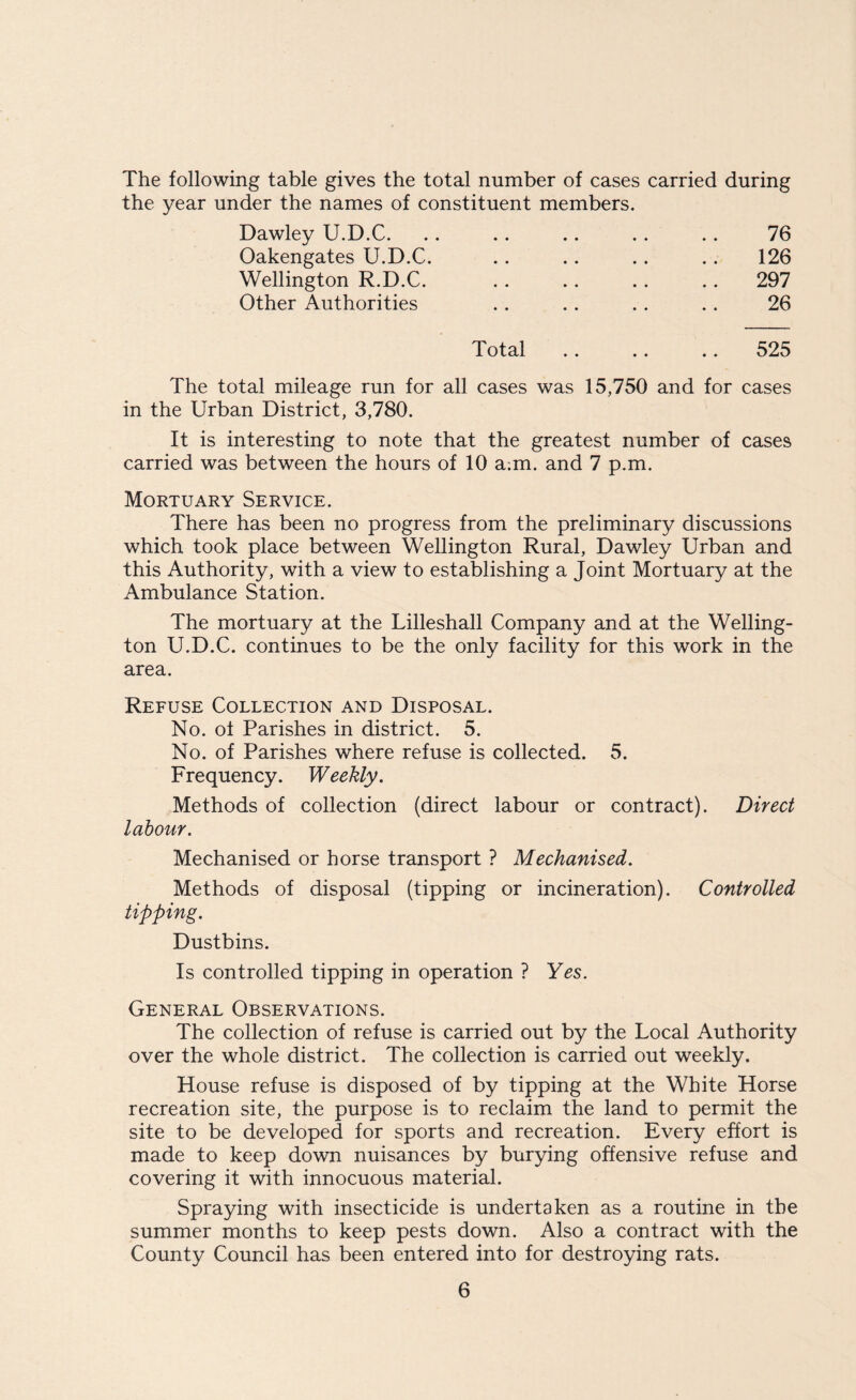 The following table gives the total number of cases carried during the year under the names of constituent members. Dawley U.D.C. Oakengates U.D.C. Wellington R.D.C. Other Authorities 76 126 297 26 Total .. .. .. 525 The total mileage run for all cases was 15,750 and for cases in the Urban District, 3,780. It is interesting to note that the greatest number of cases carried was between the hours of 10 a;m. and 7 p.m. Mortuary Service. There has been no progress from the preliminary discussions which took place between Wellington Rural, Dawley Urban and this Authority, with a view to establishing a Joint Mortuary at the Ambulance Station. The mortuary at the Lilleshall Company and at the Welling¬ ton U.D.C. continues to be the only facility for this work in the area. Refuse Collection and Disposal. No. ot Parishes in district. 5. No. of Parishes where refuse is collected. 5. Frequency. Weekly. Methods of collection (direct labour or contract). Direct labour. Mechanised or horse transport ? Mechanised. Methods of disposal (tipping or incineration). Controlled tipping. Dustbins. Is controlled tipping in operation ? Yes. General Observations. The collection of refuse is carried out by the Local Authority over the whole district. The collection is carried out weekly. House refuse is disposed of by tipping at the White Horse recreation site, the purpose is to reclaim the land to permit the site to be developed for sports and recreation. Every effort is made to keep down nuisances by burying offensive refuse and covering it with innocuous material. Spraying with insecticide is undertaken as a routine in the summer months to keep pests down. Also a contract with the County Council has been entered into for destroying rats.