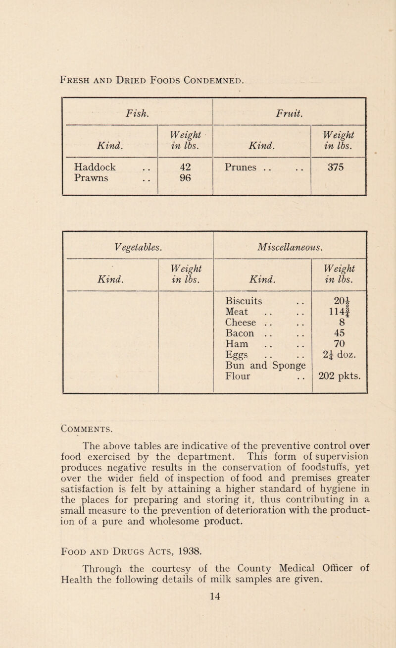 Fresh and Dried Foods Condemned. Fish. Fruit. Weight Weight Kind. in lbs. Kind. in lbs. Haddock 42 Prunes .. 375 Prawns 96 Vegetables. Miscellaneous. Kind. Weight in lbs. Kind. Weight in lbs. \ Biscuits Meat Cheese Bacon Ham Eggs Bun and Sponge Flour 204 114J 8 45 70 doz. 202 pkts. Comments. The above tables are indicative of the preventive control over food exercised by the department. This form of supervision produces negative results in the conservation of foodstuffs, yet over the wider held of inspection of food and premises greater satisfaction is felt by attaining a higher standard of hygiene in the places for preparing and storing it, thus contributing in a small measure to the prevention of deterioration with the product¬ ion of a pure and wholesome product. Food and Drugs Acts, 1938. Through the courtesy of the County Medical Officer of Health the following details of milk samples are given.
