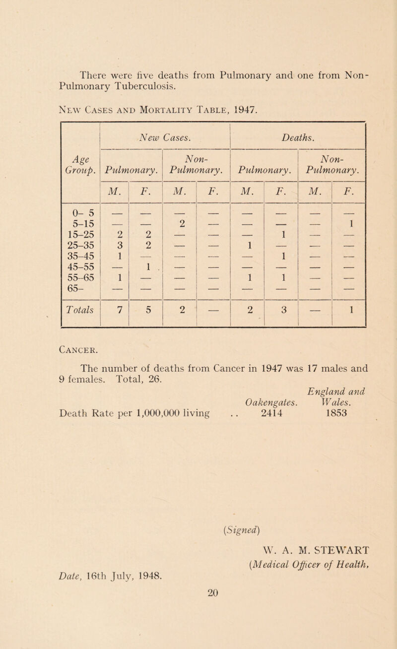 There were five deaths from Pulmonary and one from Non- Pulmonary Tuberculosis. New Cases and Mortality Table, 1947. New Cases. Deaths. Age Group. Pulmonary. Non- Pulmonary. Pulmonary. ■ Non- Pulmonary. M. F. M. F. M. F. M. F. 0- 5 _ . -- . _____ _ 5-15 — — 2 — — — — 1 15-25 2 2 — — — 1 — — 25-35 3 2 — — 1 — — — 35-45 1 —• — — — 1 — — 45-55 — 1 — — — — — — 55-65 1 — — — 1 1 — — 65- — — — — — — — — T otals 7 5 2 — 2 3 1 Cancer. The number of deaths from Cancer in 1947 was 17 males and 9 females. Total, 26. England and Oakengates. Wales. Death Rate per 1,000,000 living .. 2414 1853 [Signed) W. A. M. STEWART (Medical Officer of Health, Date, 16th July, 1948.
