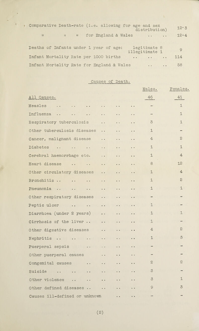 T Comparative Death-rate (i.e. allowing for age and sex distrihution) u w u for England & Wales 12- 3 12-4 Deaths of Infants under 1 year of age? legitimate 8 ~ illegitimate 1 Infant Mortality Rate per 1000 births . . . . . . 114 Infant Mortality Rate for England & Wales .. .. 58 Causes of Death. All Causes. Measles Influenza Respiratory tuberculosis Other tuberculosis diseases Cancer5 malignant disease Diabetes Cerebral haemorrhage etc. Heart disease Other circulatory diseases Bronchitis .. Pneumonia Other respiratory diseases Peptic ulcer Diarrhoea (under 2 years) Cirrhosis of the liver .. Other digestive diseases Nephritis Puerperal sepsis Other puerperal causes Congenital causes Suicide Other violence Other defined diseases . . Causes ill-defined or unknown Males. 46 3 1 4 1 1 8 1 1 1 1 1 1 4 1 2 3 3 9 Females. 41 1 1 1 2 1 4 12 4 2 1 1 2 3 2 1 3 (2)