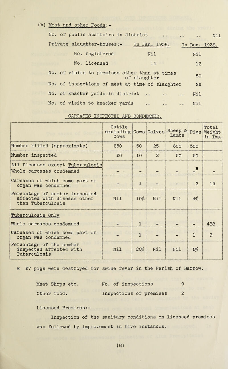 (b) Meat and other Foods No. of public abattoirs in district .. .. Nil Private slaughter-houses:- In Jan. 1958. In Dec. 1958. No. registered Nil Nil No. licensed 14 12 No. of visits to premises other than at times of slaughter 80 No. of inspections of meat at time of slaughter 26 No. of knacker yards in district .. .. .. Nil No. of visits to knacker yards .. .. .. Nil CARCASES INSPECTED AND CONDEMNED. i ! « 5 1 : Cattle excluding Cows 1 ; Cows ! ; Calves Sheep & Lambs Pigs Total Weight in lbs. Number killed (approximate) 250 r. 50 25 600 ... 300 .”**. Number inspected 20 r. 10 2 50 50 All Diseases except Tuberculosis Whole carcases condemned Carcases of which some part or organ was condemned Percentage of number inspected affected with disease other than Tuberculosis : TL . 1 2 15 Nil 10$ Nil Nil 4$ . 1 Tuberculosis Only - . . .1. 488 Whole carcases condemned Carcases of which some part or organ was condemned Percentage of the number inspected affected with Tuberculosis ' - 1 - . 1 3 Nil 20$ Nil Nil 1 . 2$ _ : 1 t : i j x 27 pigs were destroyed for swine fever in the Parish of Barrow. Meat Shops etc. No. of inspections 9 Other food. Inspections of premises 2 Licensed Premises:- Inspection of the sanitary conditions on licenced premises was followed by improvement in five instances. (8)