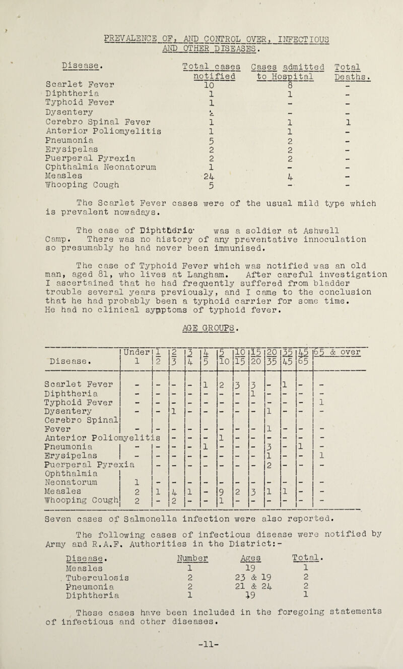 PREVALENCE OF, AI^^COIjTRQ^OVgR^^INFEnTTnnR 'and other diseases. ? Disease. Total cases notified Cases admitted to Hospital Total Deaths. Scarlet Fever 10 8 Diphtheria 1 1 — Typhoid Fever 1 — — Dysentery » — — Cerebro Spinal Fever 1 1 1 Anterior Poliomyelitis 1 1 — Pneumonia 5 2 — Erysipelas 2 2 — Puerperal Pyrexia 2 2 — Ophthalmia Neonatorum 1 - — Measles 24 4 - Whooping Cough 5 — • — The Scarlet Fever cases is prevalent nowadays. The case of Diphthdr.ia' Camp. There v/as no history of so presumably he had never been were of the usual mild type which was a soldier at Ashwell any preventative innoculation immunised. The case of Typhoid Fever which was notified was an old man, aged 81, who lives at Langham. After careful investigation I ascertained that he had frequently suffered from bladder trouble several years previously, and I came to the conclusion that he had probably been a typhoid carrier for some time. He had no clinical sypptoms of typhoid fever. AGE GROUPS. Disease. Under 1 1 1 1 1 IrHlCM | 1 2 3 1 ! 1 1^1-d- i 1 _1 4 5 5 10 10 15 20 20 35 45 45 65 65 & over 15 35 Scarlet Fever 1 2 3 3 1 Diphtheria — — — - — — 1 — — — — Typhoid Fever 1 Dysentery — - 1 — — — — — 1 - — — Cerebro Spinal Fever 1 Anterior Poliomyelitis — - - 1 - — - - — — Pneumonia - - - 1 - - — 3 — 1 — Erysipelas — — — — — — — — 1 — — 1 Puerperal Pyrexia 2 Ophthalmia Neonatorum 1 Me asles 2 1 4 1 - 9 2 3 1 1 - — Whooping Cough 2 - 2 — — 1 — — — — — — Seven cases of Salmonella infection were also reported. The following cases of infectious disease were notified by Army and R.A.F, Authorities in the District:- Disease. Number Ages Total. Measles 1 19 1 Tuberculosis 2 23 & 19 2 Pneumonia 2 21 & 24 2 Diphtheria 1 19 1 These cases have been included in the foregoing statements of infectious and other diseases. -11-