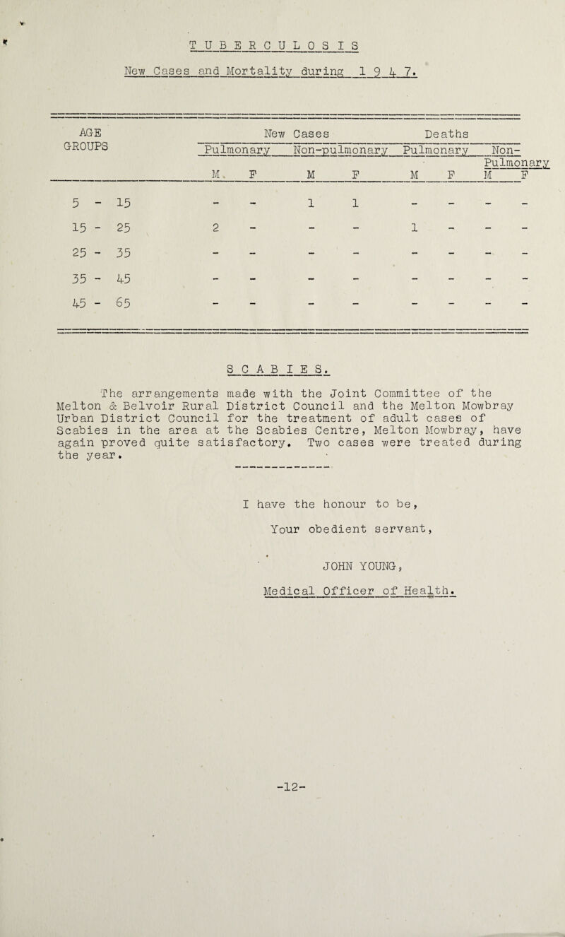 New Gases and Mortality during_1947* AGE GROUPS New Cases Deaths Pulmonary Non-pulmonary Pulmonary Non- M. P M P M P Pulmonary M P 5 - 15 - 1 1 — — — — 15 - 25 2 — — 1 —- — — 25 - 35 — — — — — _ — 35 - A5 - - - — — _ - 45 - 65 — — — — — — — _ SCABIES. The arrangements made with the Joint Committee of the Melton & Belvoir Rural District Council and the Melton Mowbray Urban District Council for the treatment of adult cases of Scabies in the area at the Scabies Centre, Melton Mowbray, have again proved quite satisfactory. Two cases were treated during the year. I have the honour to be, Your obedient servant, JOHN YOUNG, Medical Officer of Health