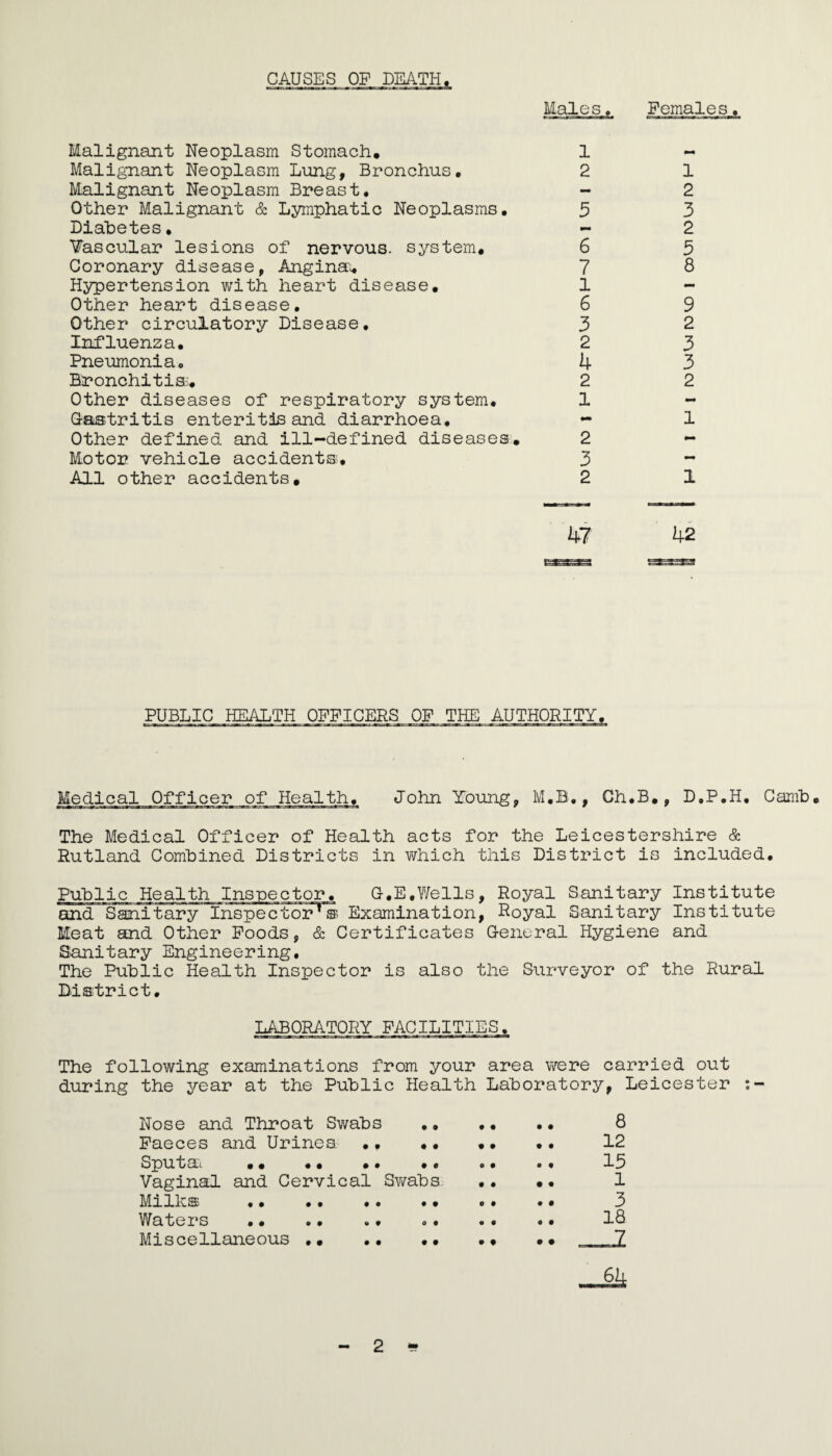 CAUSES OP DEATH Males. Females. Malignant Neoplasm Stomach. 1 Malig-nant Neoplasm Lung, Bronchus. 2 Malignant Neoplasm Breast. - Other Malignant & Lymphatic Neoplasms. 5 Diabetes. - V'ascular lesions of nervous, system. 6 Coronary disease, Angina;. 7 Hypertension v;ith heart disease. 1 Other heart disease. 6 Other circulatory Disease. 3 Influenza. 2 Pneumonia. 4 Bronchitia. 2 Other diseases of respiratory system. 1 Gastritis enteritis and diarrhoea. - Other defined and ill-defined diseases. 2 Motor vehicle accidents. 3 All other accidents, 2 1 2 3 2 5 8 9 2 3 3 2 1 1 PUBLIC,_fflIALTH OFFICERS OF THE AUTHORITY. Medical Officer of Health. John Young, M.B,, Ch.B., D.P.H. Camh. The Medical Officer of Health acts for the Leicestershire & Rutland Combined Districts in Vi/’hich this District is included. Public Health Inspector. G.E.Y/ells, Royal Sanitary Institute and Sanitary Inspector’s Examination, Royal Sanitary Institute Meat and Other Poods, & Certificates General Hygiene and Sanitary Engineering. The Public Health Inspector is also the Surveyor of the Rural District. LABORATORY FACILITIES. The following examinations from your area were carried out during the year at the Public Health Laboratory, Leicester : Nose and Tliroat Sv/abs . 8 Faeces and Urines ., .. .. .. 12 Sputa; . 15 Vaginal and Cervical Sv/abs .. .. 1 Milks . .. •• 3 Waters . 18 Miscellaneous .. .. JZ