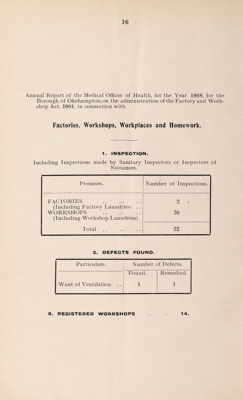 x\nnual Report of the Medical Officer of Health, for the Year 1908, for the Borough of Okehampton,on the administration of the Factory and Work¬ shop Act, 1901, in connection with Factories, Workshops, Workplaces and Homework. 1. INSPECTION. Including Inspections made by Sanitary Inspectors or Inspectors of Nuisances. Premises. Number of Inspections. FACTORIES . 2 * (Including Factory Laundries) . . WORKSHOPS . 20 (Including Workshop Laundries) Total 22 2. DEFECTS FOUND. Particulars. Number of Defects. Want of Ventilation Pound. 1 Remedied. 1 3. REGISTERED WORKSHOPS 14.