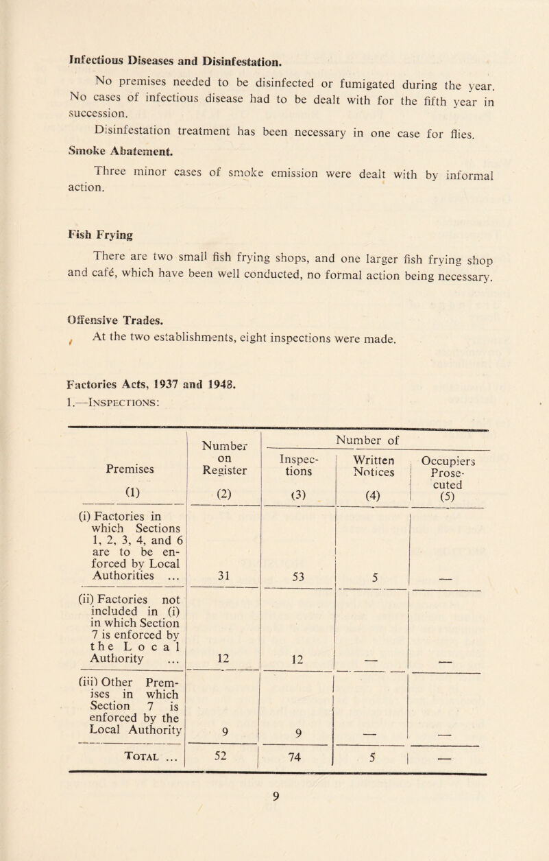 Infectious Diseases and Disinfestation. No premises needed to be disinfected or fumigated during the year. No cases of infectious disease had to be dealt with for the fifth year in succession. Disinfestation treatment has been necessary in one case for flies. Smoke Abatement. Three minor cases of smoke emission were dealt with by informal action. Fish Frying There are two small fish frying shops, and one larger fish frying shop and cafe, which have been well conducted, no formal action being necessary. Offensive Trades. At the two establishments, eight inspections were made. Factories Acts, 1937 and 1948. 1.—Inspections: Number Number of Premises (1) on Register (2) ~ Inspec¬ tions (3) Written Notices (4) Occupiers Prose¬ cuted (5) (i) Factories in which Sections 1, 2, 3, 4, and 6 are to be en¬ forced by Local Authorities ... 31 53 5 (ii) Factories not included in (i) in which Section 7 is enforced by the Local Authority 12 12 (iii) Other Prem¬ ises in v/hich Section 7 is enforced by the Local Authority 9 9 Total ... 52 74 5 1 —