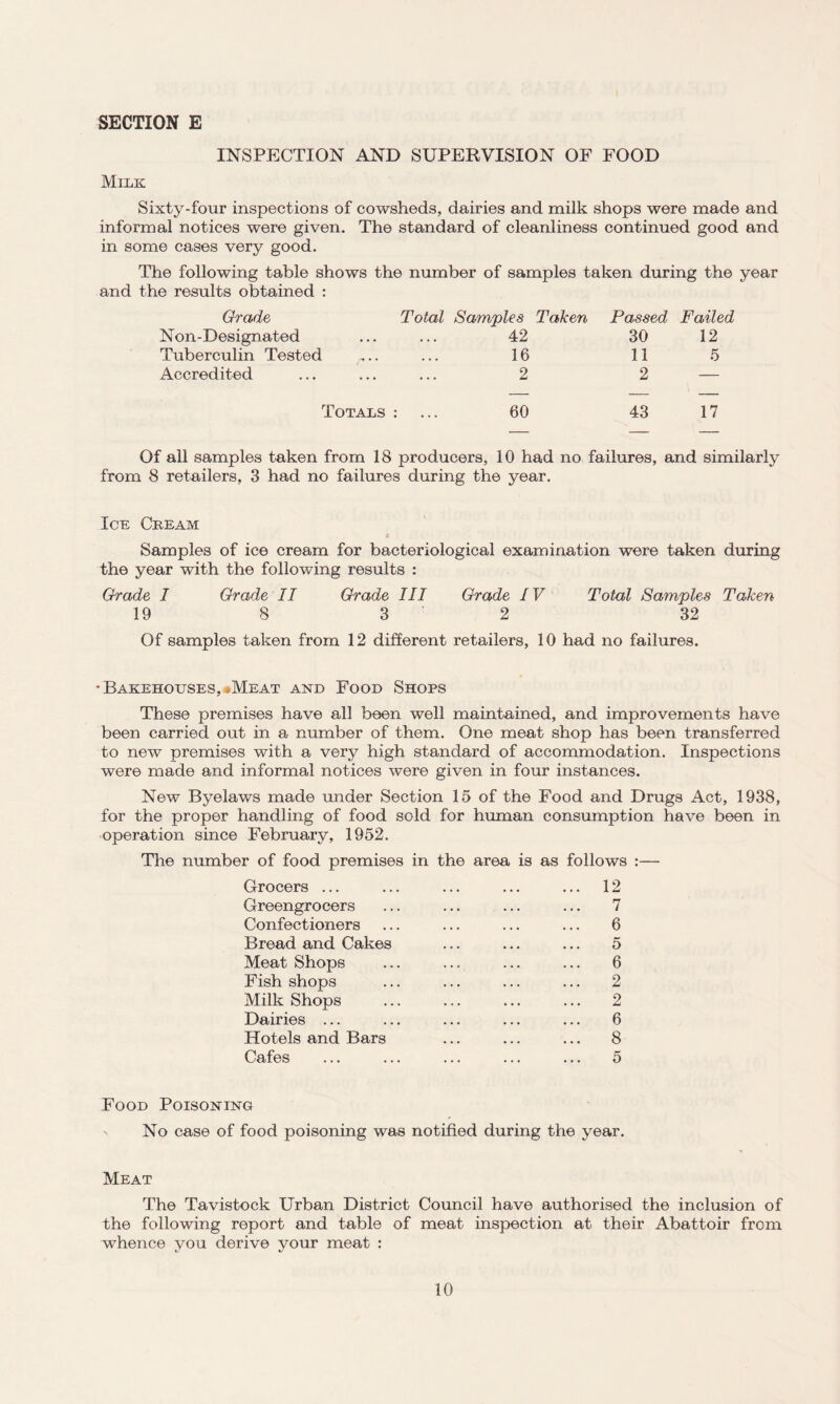 INSPECTION AND SUPERVISION OF FOOD Milk Sixty-four inspections of cowsheds, dairies and milk shops were made and informal notices were given. The standard of cleanliness continued good and in some cases very good. The following table shows the number of samples taken during the year and the results obtained : Grade Total Samples Taken Passed Failed Non-Designated 42 30 12 Tuberculin Tested 16 11 5 Accredited 2 2 — Totals : 60 43 17 Of all samples taken from 18 producers, 10 had no failures, and similarly from 8 retailers, 3 had no failures during the year. Ice Cream c Samples of ice cream for bacteriological examination were taken during the year with the following results : Grade I Grade II Grade III Grade IV Total Samples Taken 19 8 3 2 32 Of samples taken from 12 different retailers, 10 had no failures. • Bakehouses, .Meat and Food Shops These premises have all been well maintained, and improvements have been carried out in a number of them. One meat shop has been transferred to new premises with a very high standard of accommodation. Inspections were made and informal notices were given in four instances. New Byelaws made under Section 15 of the Food and Drugs Act, 1938, for the proper handling of food sold for human consumption have been in operation since February, 1952. The number of food premises in the area is as follows :— Grocers ... ... ... ... ... 12 Greengrocers ... ... ... ... 7 Confectioners ... ... ... ... 6 Bread and Cakes ... ... ... 5 Meat Shops ... ... ... ... 6 Fish shops ... ... ... ... 2 Milk Shops . 2 Dairies ... ... ... ... ... 6 Hotels and Bars ... ... ... 8 Cafes ... ... ... ... ... 5 Food Poisoning No case of food poisoning was notified during the year. Meat The Tavistock Urban District Council have authorised the inclusion of the following report and table of meat inspection at their Abattoir from whence you derive your meat :