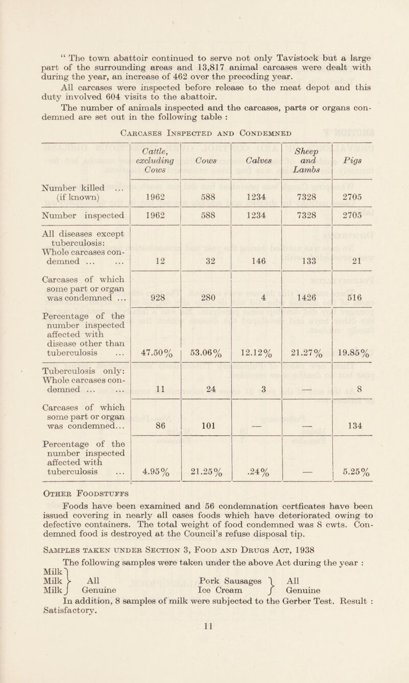 “ The town abattoir continued to serve not only Tavistock but a large part of the surrounding areas and 13,817 animal carcases were dealt with during the year, an increase of 462 over the preceding year. All carcases were inspected before release to the meat depot and this duty involved 604 visits to the abattoir. The number of animals inspected and the carcases, parts or organs con¬ demned are set out in the following table : Carcases Inspected and Condemned Cattle, excluding Cows Cows Calves Sheep and Lambs Pigs Number killed (if known) 1962 588 1234 7328 2705 Number inspected 1962 588 1234 7328 2705 All diseases except tuberculosis: Whole carcases con¬ demned ... 12 32 146 133 21 Carcases of wdiich some part or organ was condemned ... 928 280 4 1426 516 Percentage of the number inspected affected with disease other than tuberculosis 47.50% 53.06% 12.12% 21.27% 19.85% Tuberculosis only: Whole carcases con¬ demned ... 11 24 3 _ 8 Carcases of which some part or organ was condemned... 86 101 _ ___ 134 Percentage of the number inspected affected with tuberculosis 4.95% 21.25% .24% 5.25% Other Foodstuffs Foods have been examined and 56 condemnation certficates have been issued covering in nearly all cases foods which have deteriorated owing to defective containers. The total weight of food condemned was 8 cwts. Con¬ demned food is destroyed at the Council’s refuse disposal tip. Samples taken under Section 3, Food and Drugs Aot, 1938 The following samples were taken under the above Act during the year : Milk''I Milk f All Pork Sausages \ All Milk J Genuine Ice Cream f Genuine In addition, 8 samples of milk were subjected to the Gerber Test. Result : .Satisfactory.