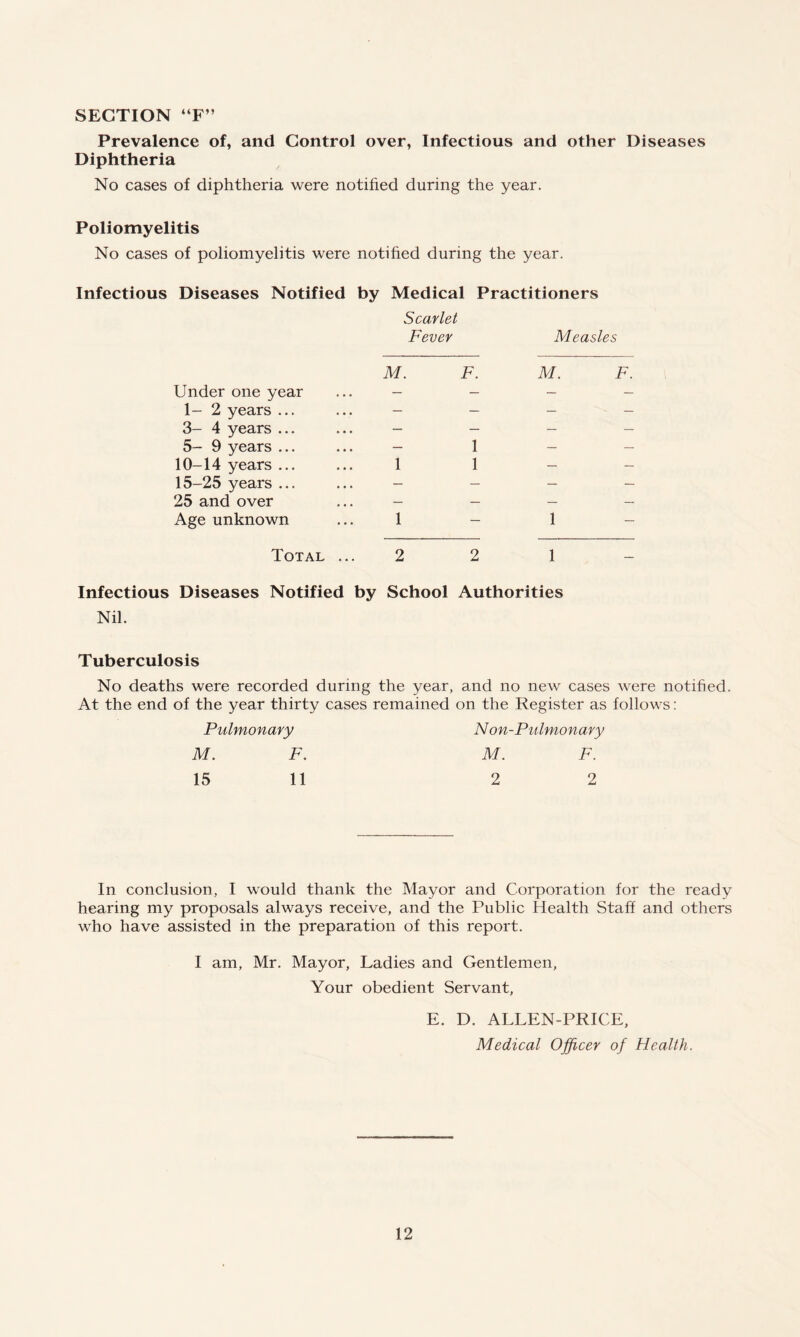 Prevalence of, and Control over, Infectious and other Diseases Diphtheria No cases of diphtheria were notified during the year. Poliomyelitis No cases of poliomyelitis were notified during the year. Infectious Diseases Notified by Medical Practitioners Scarlet Fever Measles M. F. M. F. Under one year — — — — 1- 2 years ... — — — — 3- 4 years ... — — — — 5- 9 years ... — 1 — — 10-14 years ... 1 1 — — 15-25 years ... — — — — 25 and over — — — — Age unknown 1 — 1 — Total ... 2 2 1 _ Infectious Diseases Notified by School Authorities Nil. Tuberculosis No deaths were recorded during the year, and no new cases Avere notified. At the end of the year thirty cases remained on the Register as follows: Pulmonary Non-Pulmonary M. F. M. F. 15 11 22 In conclusion, I would thank the Mayor and Corporation for the ready hearing my proposals always receive, and the Public Health Staff and others who have assisted in the preparation of this report. I am, Mr. Mayor, Ladies and Gentlemen, Your obedient Servant, E. D. ALLEN-PRICE, Medical Officer of Health.