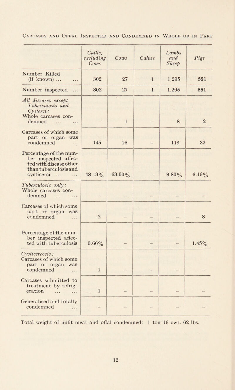 Carcases and Offal Inspected and Condemned in Whole or in Part Cattle, excluding Cows Cows Calves Lambs and Sheep Pigs Number Killed (if known) ... 302 27 1 1,295 551 Number inspected ... 302 27 1 1,295 551 All diseases except Tuberculosis and Cysterci: Whole carcases con¬ demned 1 8 2 Carcases of which some part or organ was condemned 145 16 _ 119 32 Percentage of the num¬ ber inspected affec¬ ted with disease other than tuberculosis and cysticerci ... 48.13% 63.00% 9-80% 6.16% Tuberculosis only: Whole carcases con¬ demned _ _ _ _ _ Carcases of which some part or organ was condemned 2 _ _ __ 8 Percentage of the num¬ ber inspected affec¬ ted with tuberculosis 0-66% 1.45o/o Cysticercosis: Carcases of which some part or organ was condemned 1 Carcases submitted to treatment by refrig¬ eration 1 _ _ _ _ Generalised and totally condemned — — — — — Total weight of unfit meat and offal condemned: 1 ton 16 cwt. 62 lbs.