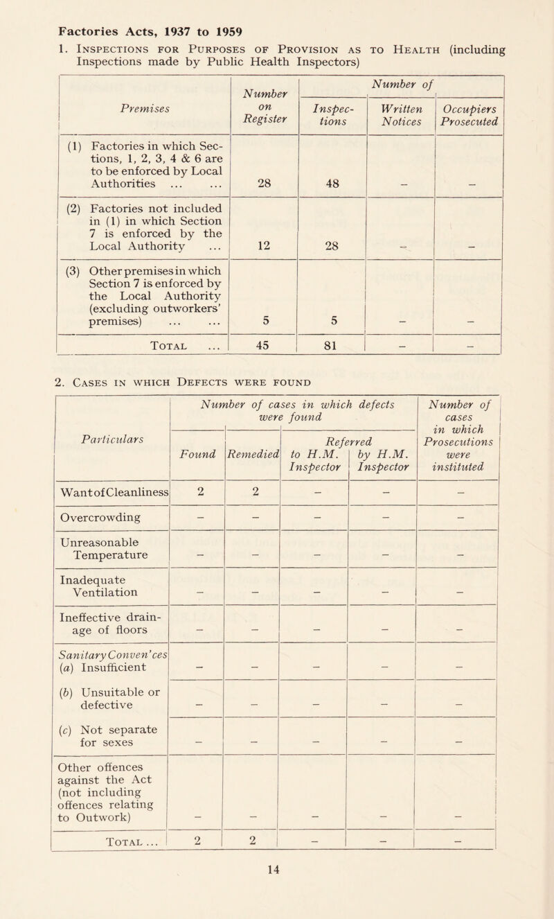 Factories Acts, 1937 to 1959 1. Inspections for Purposes of Provision as to Health (including Inspections made by Public Health Inspectors) Number Number of | Premises on Register Inspec¬ tions Written Notices Occupiers Prosecuted (1) Factories in which Sec¬ tions, 1, 2, 3, 4 & 6 are to be enforced by Local Authorities 28 48 (2) Factories not included in (1) in which Section 7 is enforced by the Local Authority 12 28 (3) Other premises in which Section 7 is enforced by the Local Authority (excluding outworkers’ premises) 5 5 Total 45 81 — — 2. Cases in which Defects were found Particulars Nur nber of ca wer ses in which defects e found Number of cases in which Prosecutions | were instituted Found Remedied Reft to H.M. Inspector irred 1 by H.M. Inspector Want of Cleanliness 2 2 — — — Overcrowding — — — — — Unreasonable Temperature — — — — — Inadequate Ventilation — — — — 1 Ineffective drain¬ age of floors — — — — Sanitary Conven’ces (a) Insufficient (b) Unsuitable or defective (c) Not separate for sexes — — — — — — — — — — — — — — Other offences against the Act (not including offences relating to Outwork) 1 Total ... 2 2 — — —