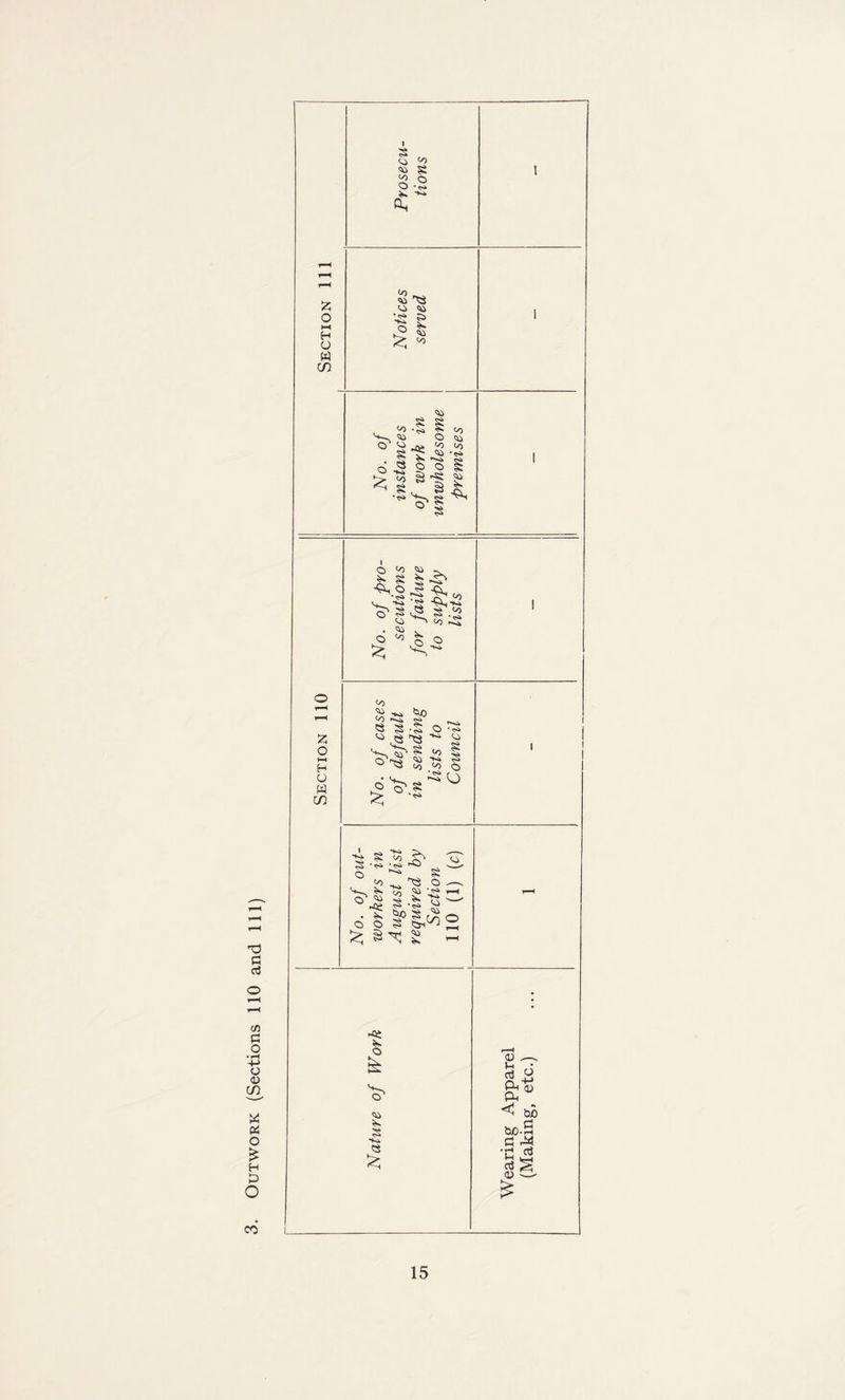 Prosecu¬ tions l T—H r-H Notices served 55 O H O W CO l No. of instances of work in unwholesome premises 1 No. of pro¬ secutions for failure to supply lists 1 Section 110 No. of cases of default in sending lists to Council 1 | No. of out¬ workers in August list required by Section 110 (1) (c) t-H Nature of Work Wearing Apparel (Making, etc.)