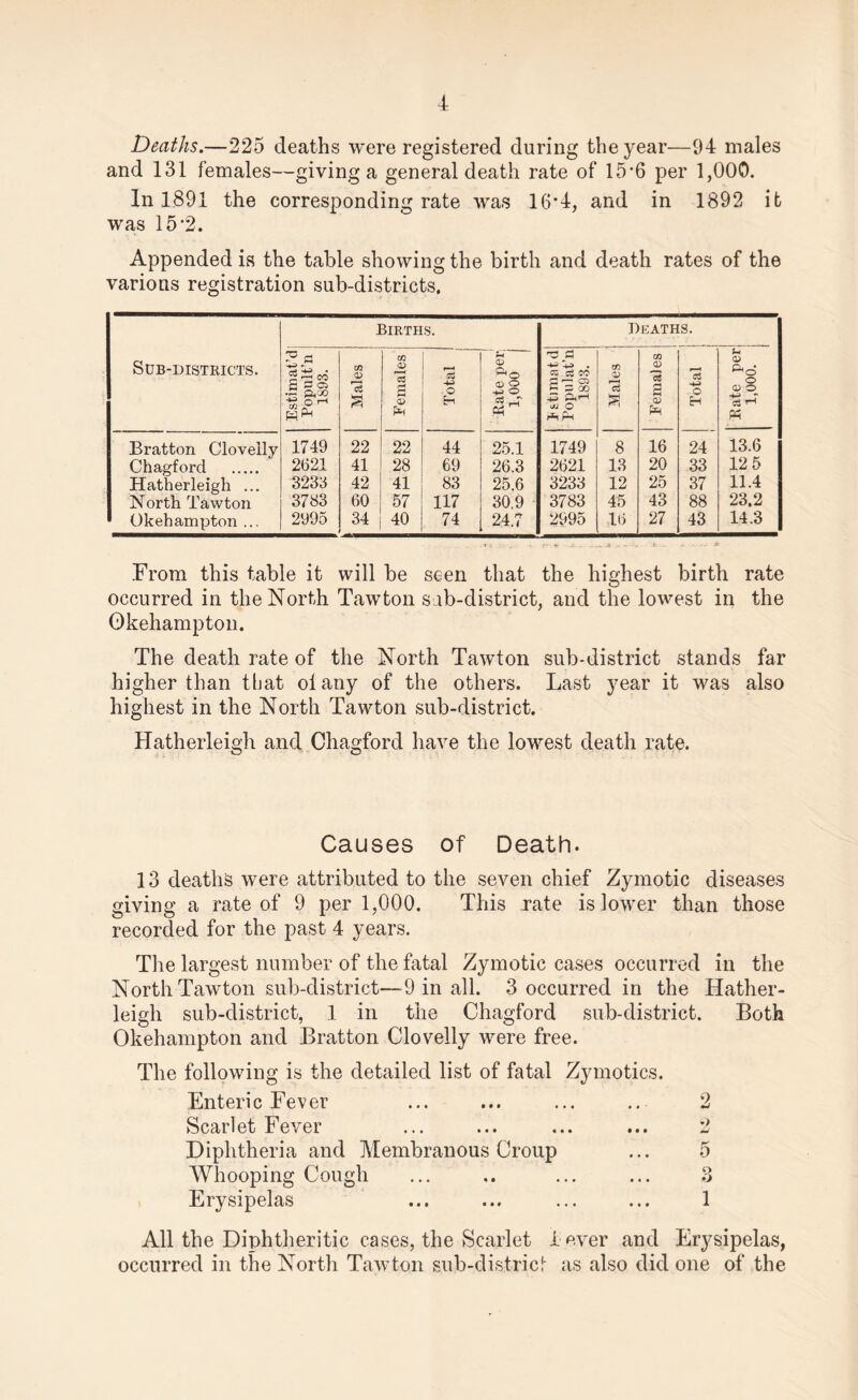 Deaths.—225 deaths were registered during the year—94 males and 131 females—giving a general death rate of 15*6 per 1,000. In 1891 the corresponding rate was 164, and in 1892 it was 15'2. Appended is the table showing the birth and death rates of the various registration sub-districts. Sub-districts. Births. Deaths. Estimat’d Popult’n 1893. Males Females j Total 1 i 3 CD © © CS r-T p +2 . cc ci co 5 GO 43 Phi-h m o rh Ph Males Females Total Rate per 1,000. Bratton Cloveilv 1749 22 22 44 25.1 1749 8 16 24 13.6 Chagford . 2621 41 28 69 26.3 2621 13 20 33 12 5 Hatherleigh ... 3233 42 41 83 25.6 3233 12 25 37 11.4 North Tawton 3733 60 57 117 30.9 3783 45 43 88 23,2 Okehampton ... 2995 34 40 74 24.7 2995 16 27 43 14.3 From this table it will be seen that the highest birth rate occurred in the North Tawton sab-district, and the lowest in the Gkehampton. The death rate of the North Tawton sub-district stands far higher than that oi any of the others. Last year it was also highest in the North Tawton sub-district. Hatherleigh and Chagford have the lowest death rate. Causes of Death. 13 deaths were attributed to the seven chief Zymotic diseases giving a rate of 9 per 1,000. This rate is lower than those recorded for the past 4 years. The largest number of the fatal Zymotic cases occurred in the North Tawton sub-district—-9 in all. 3 occurred in the Hather¬ leigh sub-district, 1 in the Chagford sub-district. Both Okehampton and Bratton Clovelly were free. The following is the detailed list of fatal Zymotics. Enteric Fever ... ... ... .. 2 Scarlet Fever ... ... ... ... 2 Diphtheria and Membranous Croup ... 5 Whooping Cough ... .. ... ... 3 Erysipelas ... ... ... ... 1 All the Diphtheritic cases, the Scarlet l ever and Erysipelas, occurred in the North Tawton sub-district as also did one of the