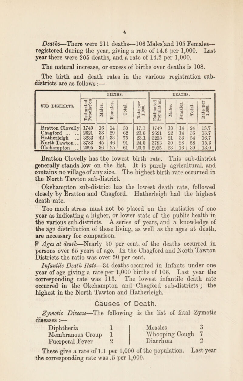 Deaths—There were 211 deaths—106Males>nd 105 Females— registered during the year, giving a rate of 14.6 per 1,000. Last year there were 205 deaths, and a rate of 14.2 per 1.000. The natural increase, or excess of births over deaths is 108. The birth and death rates in the various registration sub¬ districts are as follows :— SUB DISTRICTS. BIRTHS. DEATHS. Estimated' Populat’on Males. Females. Total. Rate per 1,000, Estimated Populat’on | Males. Females. Total. Rate per ; 1,000. 1 Bratton Clovelly 1749 16 14 30 17.1 1749 10 14 24 13.7 Chagford . 2621 33 29 62 23.6 2621 22 14 36 13.7 Hatherleigh 3233 42 33 75 23.1 3233 21 33 54 16.7 N orth Tawton ... 3783 45 46 91 24.0 3783 30 28 58 15.3 Okehampton ... 2995 36 25 61 20.0 8 2995 23 16 39 13.0 Bratton Clovelly has the lowest birth rate. This sub-district generally stands low on the list. It is purely agricultural, and contains no village of any size. The highest birth rate occurred in the North Tawton sub-district. Okehampton sub-district has the lowest death rate, followed closely by Bratton and Chagford. Hatherleigh had the highest death rate. Too much stress must not be placed on the statistics of one year as indicating a higher, or lower state of the public health in the various sub-districts. A series of years, and a knowledge of the age distribution of those living, as well as the ages at death, are necessary for comparison. jfip Ages at death—Nearly 50 per cent, of the deaths occurred in persons over 65 years of age. In the Chagford and North Tawton Districts the ratio was over 50 per cent. Infantile Death Rate—34 deaths occurred in Infants under one year of age giving a rate per 1,000 births of 106. Last year the corresponding rate was 113. The lowest infantile death rate occurred in the Okehampton and Chagford sub-districts ; the highest in the North Tawton and Hatherleigh. Causes of Death. Zymotic Disease—The following diseases Diphtheria 1 Membranous Croup 1 Puerperal Fever 2 is the list of fatal Zymotic Measles 3 Whooping Cough 7 Diarrhoea 2 These give a rate of 1.1 per 1,000 of the population. Last year the corresponding rate was .5 per 1,000.