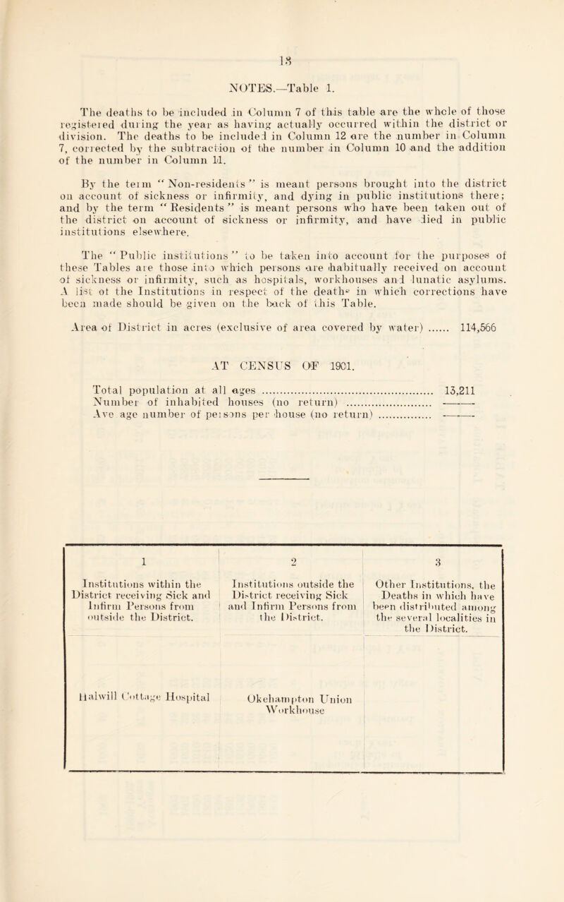 IS N-OTEiS.—Table 1. The deaths to be included in Column 7 of this table are the whole of those registered during the year as having actually occurred within the district or division. The deaths to be included in Column 12 -are the number in Column 7, corrected by the subtraction of the number in Column 10 and the addition of the number in Column 11. By the teim “ Non-residents ” is meant persons brought into the district on account of sickness or infirmity, and dying in public institutions there; and by the term “ Residents ” is meant persons who have been taken out of the district on account of sickness or infirmity, and have died in public institutions elsewhere. The “Public institutions” to be taken into account for the purposes of these Tables ate those into which persons are (habitually received on account of sickness or infirmity, such as hospitals, workhouses and lunatic asylums. A list ot the Institutions in respect of the deaths in which corrections have been made should be given on the back of this Table. Area of District in acres (exclusive of area covered by water) . 114,566 AT CENSUS OF 1901. Total population at all ages . 13,211 Number of inhabited houses (no return) . . Ave age number of pet sons per house (no return) . —-— 1 2 3 Institutions within the Institutions outside the Other Institutions, the District receiving Sick and District receiving Sick Deaths in which have Infirm Persons from and Infirm Persons from been distributed among outside the District. the District. the several localities in the District. Hal will Cottage Hospital Okehampton Union Workhouse