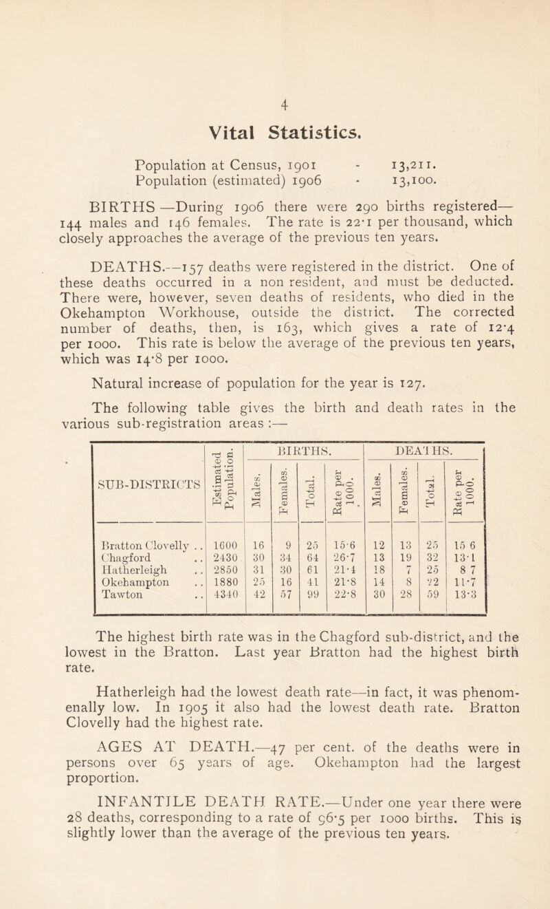 Vital Statistics. Population at Census, 1901 - 13,211. Population (estimated) 1906 • 13,100. BIRTHS—During 1906 there were 290 births registered— 144 males and 146 females. The rate is 22-1 per thousand, which closely approaches the average of the previous ten years. DEATHS.—157 deaths were registered in the district. One of these deaths occurred in a non resident, and must be deducted. There were, however, seven deaths of residents, who died in the Okehampton Workhouse, outside the district. The corrected number of deaths, then, is 163, which gives a rate of 12-4 per 1000. This rate is below the average of the previous ten years, which was 14*8 per 1000. Natural increase of population for the year is 127. The following table gives the birth and death rates in the various sub-registration areas :— SUB-DISTRICTS Estimated Population. BIRTHS. DEAIHS. Males. Females. Total. Rate per 1000. « Males. Females. Total. Rate per 1000. Bratton Clovelly .. 1G00 16 9 25 15-6 12 13 25 15 6 Chagford 2430 30 34 64 26-7 13 19 32 131 Hatherleigh 2850 31 30 61 21-4 18 i 25 8 7 Okehampton 1880 25 16 41 21-8 14 8 22 11-7 Tawton 4340 42 57 99 22-8 30 28 59 ( 13-3 The highest birth rate was in the Chagford sub-district, and the lowest in the Bratton. Last year Bratton had the highest birth rate. Hatherleigh had the lowest death rate—in fact, it was phenom¬ enally low. In 1905 it also had the lowest death rate. Bratton Clovelly had the highest rate. AGES AT DEATH.—47 per cent, of the deaths were in persons over 65 years of age. Okehampton had the largest proportion. INFANTILE DEATH RATE.—Under one year there were 28 deaths, corresponding to a rate of 96*5 per 1000 births. This i$ slightly lower than the average of the previous ten years.