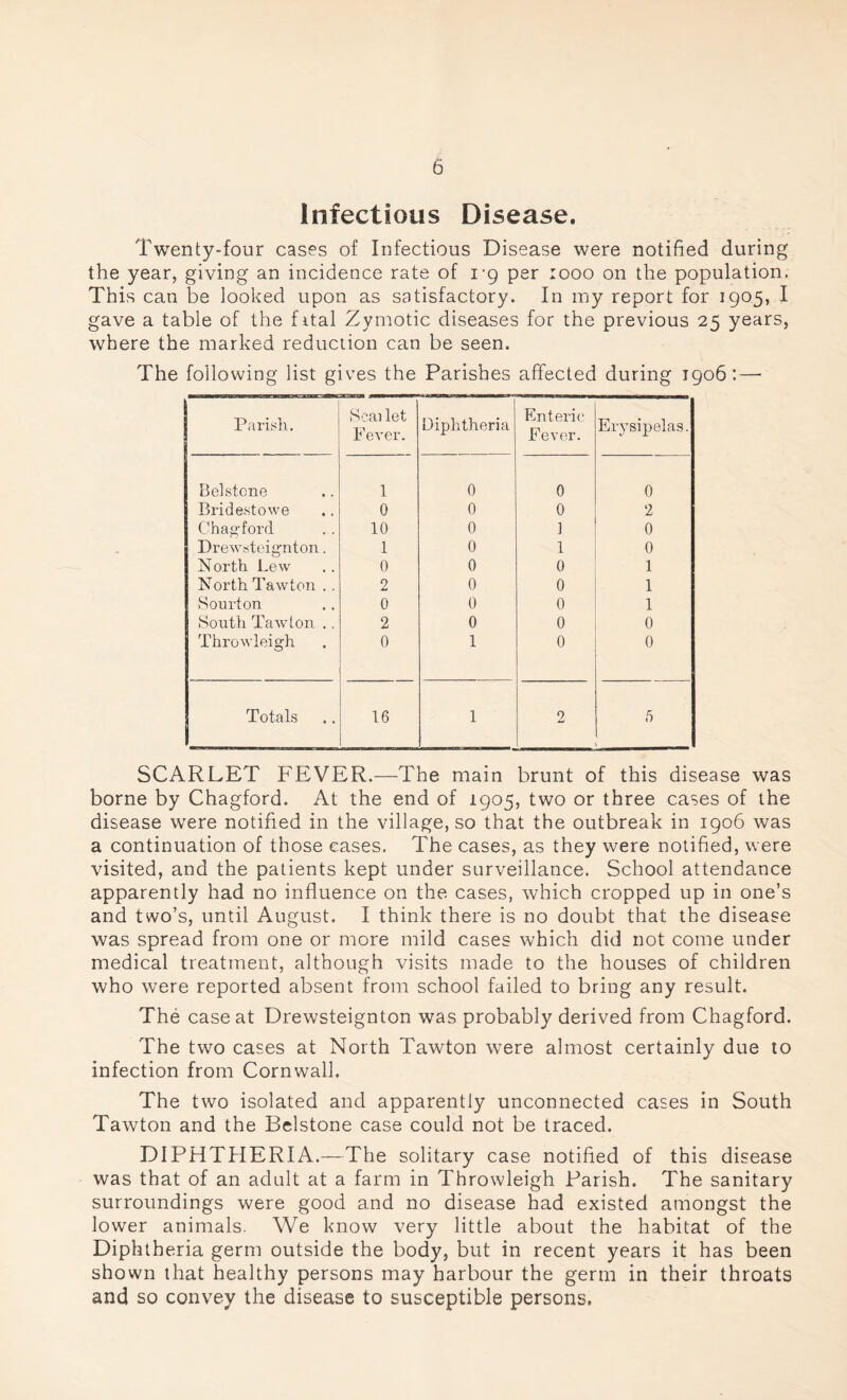 Infectious Disease. Twenty-four cases of Infectious Disease were notified during the year, giving an incidence rate of 1-9 per :ooo on the population. This can be looked upon as satisfactory. In my report for 1905, I gave a table of the fital Zymotic diseases for the previous 25 years, where the marked reduction can be seen. The following list gives the Parishes affected during 1906: — Parish. Seal let Fever. Diphtheria Enteric Fever. Erysipelas. Belstone 1 0 0 0 Bridestowe 0 0 0 2 Chagford 10 0 1 0 Drewsteignton. 1 0 1 0 North Lew 0 0 0 1 North Tawton .. 2 0 0 1 Sonrton 0 0 0 1 South Tawton .. 2 0 0 0 Throwleigh 0 1 0 0 Totals 16 1 2 5 . SCARLET FEVER.—The main brunt of this disease was borne by Chagford. At the end of 1905, two or three cases of the disease were notified in the village, so that the outbreak in 1906 was a continuation of those eases. The cases, as they were notified, were visited, and the patients kept under surveillance. School attendance apparently had no influence on the cases, which cropped up in one’s and two’s, until August. I think there is no doubt that the disease was spread from one or more mild cases which did not come under medical treatment, although visits made to the houses of children who were reported absent from school failed to bring any result. The case at Drewsteignton was probably derived from Chagford. The two cases at North Tawton were almost certainly due to infection from Cornwall. The two isolated and apparently unconnected cases in South Tawton and the Belstone case could not be traced. DIPHTHERIA.—The solitary case notified of this disease was that of an adult at a farm in Throwleigh Parish. The sanitary surroundings were good and no disease had existed amongst the lower animals. We know very little about the habitat of the Diphtheria germ outside the body, but in recent years it has been shown that healthy persons may harbour the germ in their throats and so convey the disease to susceptible persons.