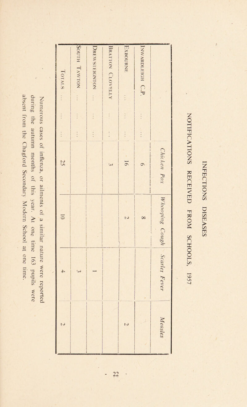 Numerous cases of inflenza, or ailments of a similar nature were reported during the autumn months of this year. At one time 163 pupils were absent from the Chagford Secondary Modern School at one time. • siviox South Tawton Drewsteignton ... Bratton Clovelly Exbourne ... ... ... ’ Inwardleigh C.P. Q 25 u> ON On rv ■>* ! Pox T— © oo S r\ sj ^3 . ' £ \ Oq «> ns -«*< to to Measles Z s h-H bfl w—< n > H o z m n m < m D fw O § C/5 n x o o r GO SO Ui ~o INFECTIONS DISEASES