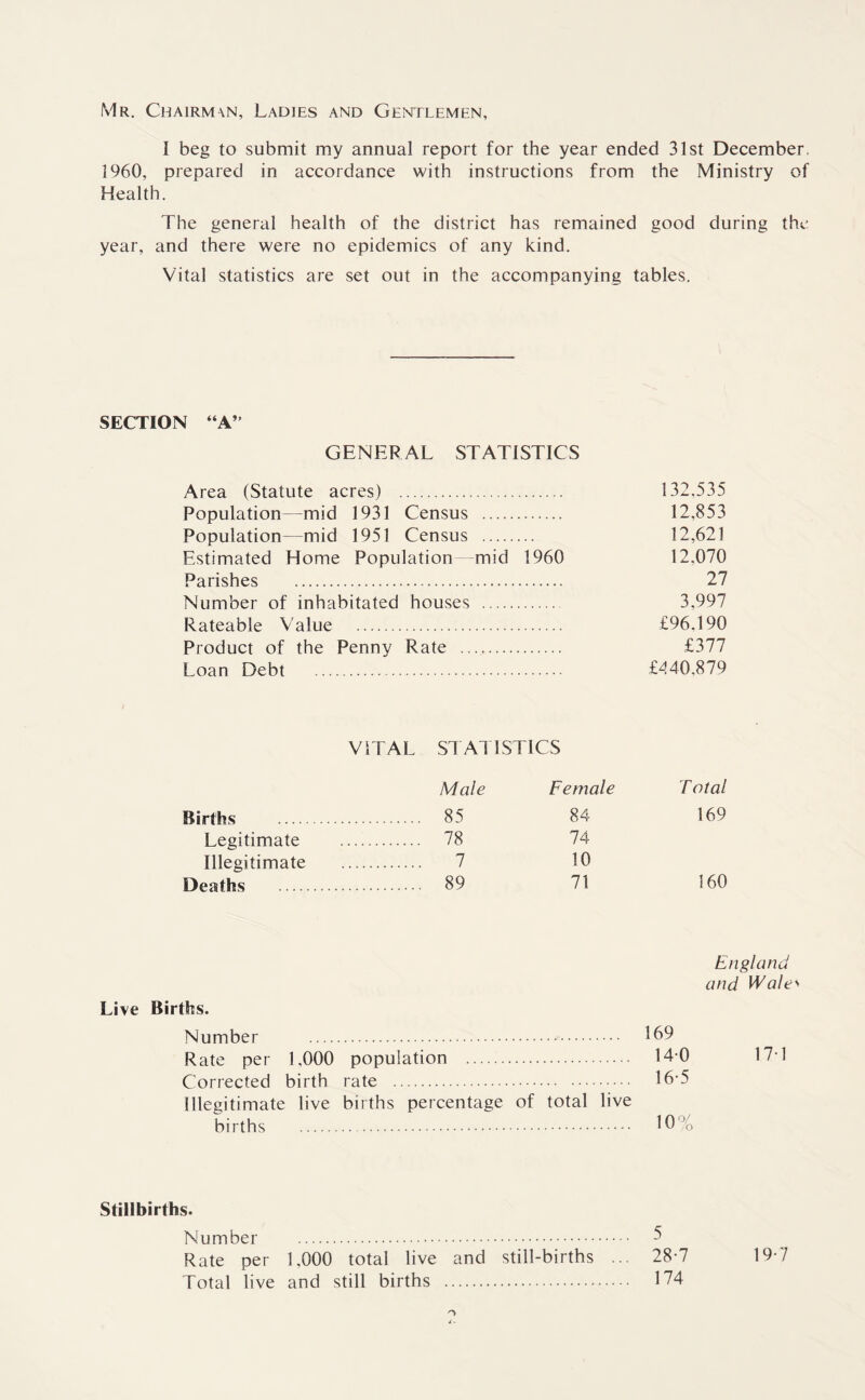 Mr. Chairman, Ladies and Gentlemen, I beg to submit my annual report for the year ended 31st December, 1960, prepared in accordance with instructions from the Ministry of Health. The general health of the district has remained good during the year, and there were no epidemics of any kind. Vital statistics are set out in the accompanying tables. SECTION “A” GENERAL STATISTICS Area (Statute acres) . 132,535 Population -mid 1931 Census . 12,853 Population—mid 1951 Census . 12,621 Estimated Home Population mid 1960 12,070 Parishes . 27 Number of inhabitated houses . 3,997 Rateable Value . £96.190 Product of the Penny Rate . £377 Loan Debt . £440.879 VITAL STATISTICS Births Legitimate Illegitimate Deaths Male Female Total 85 84 169 78 74 7 10 89 71 160 England and Wale' Live Births. Number . 169 Rate per 1,000 population . 140 171 Corrected birth rate . 16’5 Illegitimate live births percentage of total live births . 10% Stillbirths. Number . 5 Rate per 1,000 total live and still-births ... 28-7 19-7 Total live and still births . 174