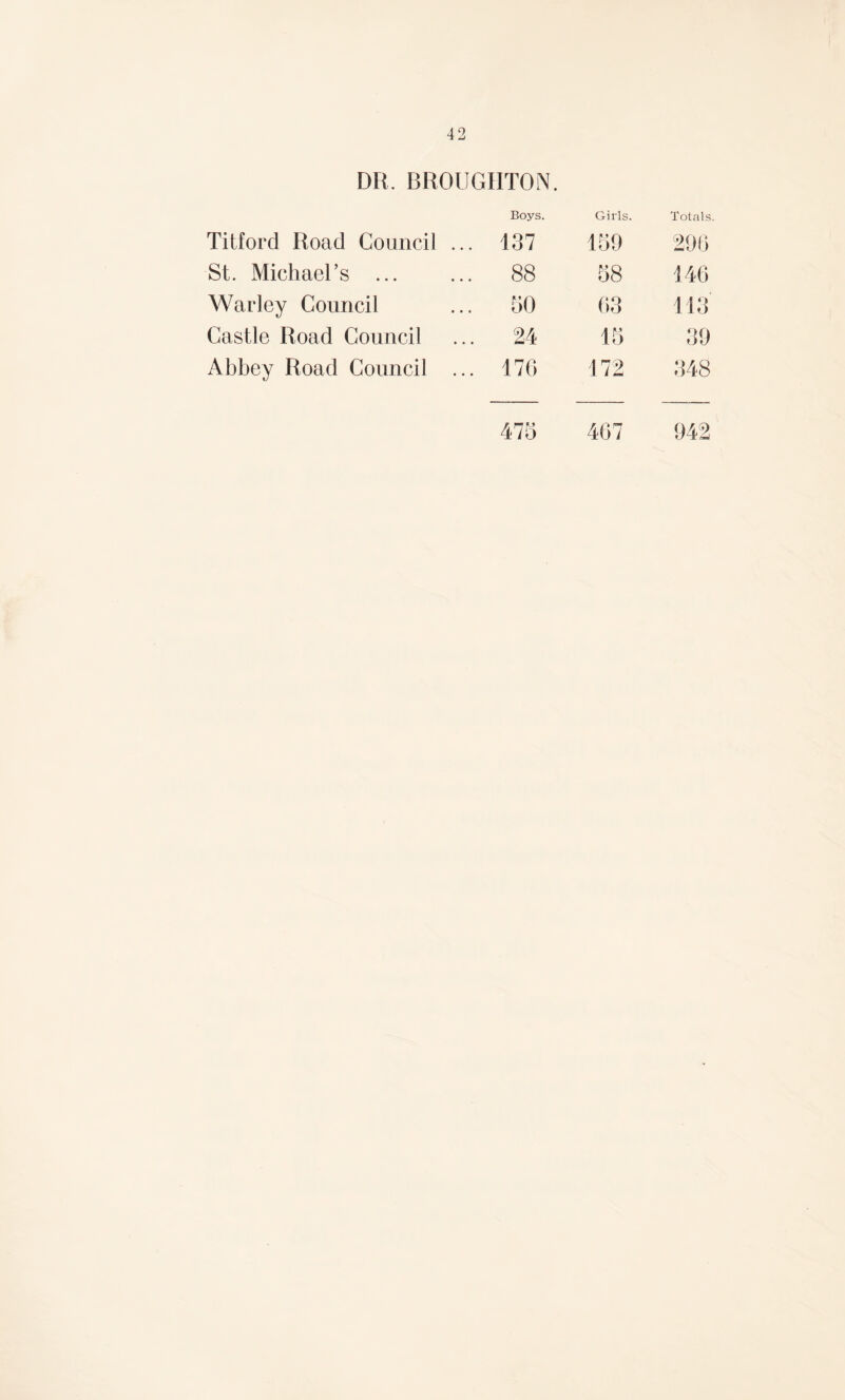 DR. BROUGHTON. Titford Road Council ... Boys. 137 Girls. 159 Totals 298 St. Michael’s ... 88 58 146 Warley Council 50 63 113 Castle Road Council 24 15 39 Abbey Road Council ... 170 172 348 475 467 942