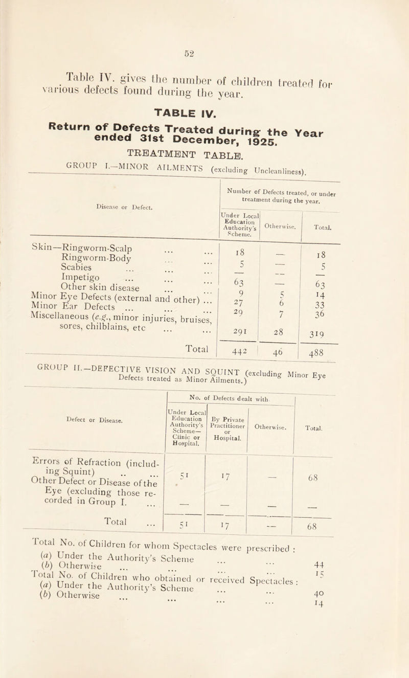 Table IV. gives the number of children treated for various defects found during the year. TABLE IV. RetUrn lndDedfe|ltsStTnated durin« Year ended 31st December, 1925, TREATMENT TABLE. _GR0UP r-MINOR AILMENTS (excluding Uncleanliness). Disease or Defect. Number of Defects treated, or under treatment during the year. Under Local Education Authority’s Otherwise. Skin—Ringworm-Scalp Ringworm-Body Scabies Impetigo Other skin disease Minor Eye Defects (external and other) Minor Ear Defects Miscellaneous (<?.£., minor injuries, bruises* sores, chilblains, etc Total Total. 18 I 18 r* a 5 63 63 9 H 27 6 33 29 7 36 291 1 28 3i9 442 | 46 488 GROUP II.-DEFECTIVE VISION AND SQUINT fexch.dinc vr p Defects treated as Minor Ailments.) g M‘n°r Eye No. of Defects dealt with — Defect or Disease. Under Local Education Authority’s Scheme— Ciinic or Hospital. By Private Practitioner or Hospital. Otherwise. Total. Errors of Refraction (includ¬ ing Squint) 51 O Other Defect or Disease of the Eye (excluding those re- 68 corded in Group I. — — — — Total 51 *7 — 68 I Otal No. of Children for whom Spectacles were prescribed : (O Pn,der the Authority’s Scheme (b) Otherwise Imal No_ of Children who obtained or received Spectacles- 0 Under the Authority’s Scheme ... F (5) Otherwise • • • 44 15 40 H