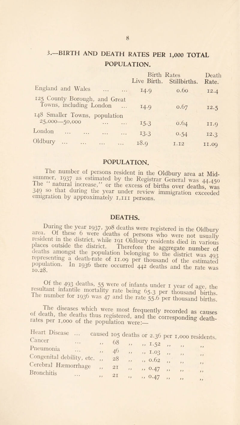 3.—BIRTH AND DEATH RATES PER 1,000 TOTAL POPULATION. Birth Rates Death Live Birth. Stillbirths. Rate. England and Wales . I4-9 0.60 12.4 125 County Borough, and Great towns, including London M-9 0.67 12.5 148 Smaller Towns, population 25,000—50,000 .. I5-3 0.64 11.9 London . I3-3 0-54 12.3 Oldbury. 18.9 1.12 11.09 POPULATION. 1 he number of persons resident in the Oldbury area at Mid¬ summer, 1937 as estimated by the Registrar General was 44,450 Ihe natural increase,” or the excess of births over deaths, was 349 so .that during the year under review immigration exceeded emigration by approximately 1,111 persons. utia 1 Ha. Du™g‘he yfc;lr I937- 308 deaths were registered in the Oldbury area. Of these 6 were deaths of persons who were not usually lesident in the district, while 191 Oldbury residents died in various p aces outside the district Therefore the aggregate number of deaths amongst the population belonging to the district was 493 representing a death-rate of 11.09 per thousand of the estimated popmaUon. In 1936 there occurred 442 deaths and the rate was Of the 493 deaths, 55 were of infants under 1 year of age the resultant infantile mortality rate being 65.3 per thousand births The number for 193b was 47 and the rate 55.6 per thousand births. The diseases which were most frequently recorded as causes of death, the deaths thus registered, and the corresponding death- iates per 1,000 of the population were:_ ^ Heart Disease Cancer Pneumonia caused 105 „ 68 46 Congenital debility, etc. ,, 28 Cerebral Haemorrhage ,, 21 Bronchitis OT deaths or 2.36 per 1,000 residents. ” ” T-52 >> ” ,,1.03 ,, ,, ,, - - °-62 ,, ,, ” >> °-47 >, ” ’> °-47 >>