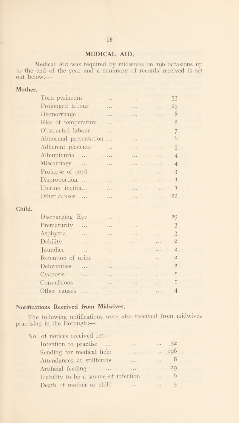 MEDICAL AID. Medical Aid was required by mid wives on 196 occasions up to the end of the year and a summary of records received is set out below:— Mother. Torn perineum 53 Prolonged labour 25 Haemorrhage 8 Rise of temperature 8 Obstructed labour 7 Abnormal presentation ... 6 Adherent placenta 5 Albuminuria 4 Miscarriage 4 Prolapse of cord 3 Disproportion ... 1 Uterine inertia... 1 Other causes ... 22 Child. Discharging Eye 29 Prematurity 3 Asphyxia 3 Debility 2 Jaundice 2 Retention of urine 2 Deformities 2 Cyanosis 1 Convulsions 1 Other causes ... 4 Notifications Received from Midwives. The following notifications were also received from midwive practising in the Borough:— No. of notices received re:— Intention to practise 32 Sending for medical help 196 Attendances at stillbirths 8 Artificial feeding 29 Liability to be a source of infection 6 Death of mother or child 5