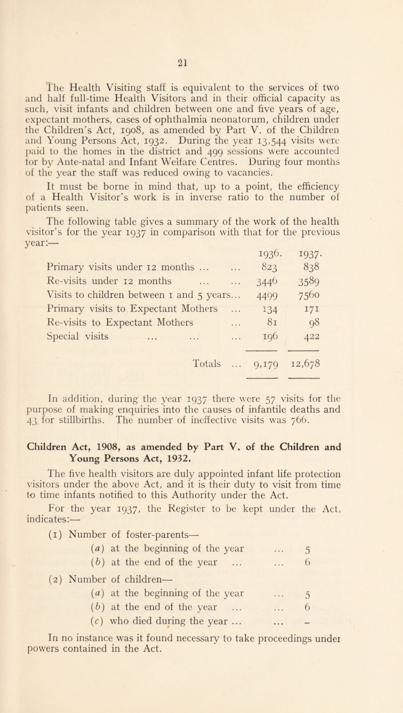 The Health Visiting staff is equivalent to the services of two and half full-time Health Visitors and in their official capacity as such, visit infants and children between one and five years of age, expectant mothers, cases of ophthalmia neonatorum, children under the Children’s Act, 1908, as amended by Part V. of the Children and Young Persons Act, 1932. During the year 13,544 visits were paid to the homes in the district and 499 sessions were accounted tor by Ante-natal and Infant Welfare Centres. During four months of the year the staff was reduced owing to vacancies. It must be borne in mind that, up to a point, the efficiency of a Health Visitor’s Work is in inverse ratio to the number of patients seen. The following table gives a summary of the work of the health visitor’s for the year 1937 in comparison with that for the previous year:— 1936. 1937- Primary visits under 12 months ... 823 838 Re-visits under 12 months 3446 3589 Visits to children between 1 and 5 years... 4499 7560 Primary visits to Expectant Mothers 134 171 Re-visits to Expectant Mothers 81 98 Special visits 196 422 Totals ... 9,179 12,678 In addition, during the year 1937 there were 57 visits for the purpose of making enquiries into the causes of infantile deaths and 43, for stillbirths. The number of ineffective visits was 766. Children Act, 1908, as amended by Part V. of the Children and Young Persons Act, 1932. The five health visitors are duly appointed infant life protection visitors under the above Act, and it is their duty to visit from time to time infants notified to this Authority under the Act. For the year 1937, the Register to be kept under the Act, indicates:— (1) Number of foster-parents— (a) at the beginning of the year ... 5 (b) at the end of the year ... ... 6 (2) Number of children— (a) at the beginning of the year ... 5 (b) at the end of the year ... ... 6 (c) who died during the year ... ... - In no instance was it found necessary to take proceedings undei powers contained in the Act.