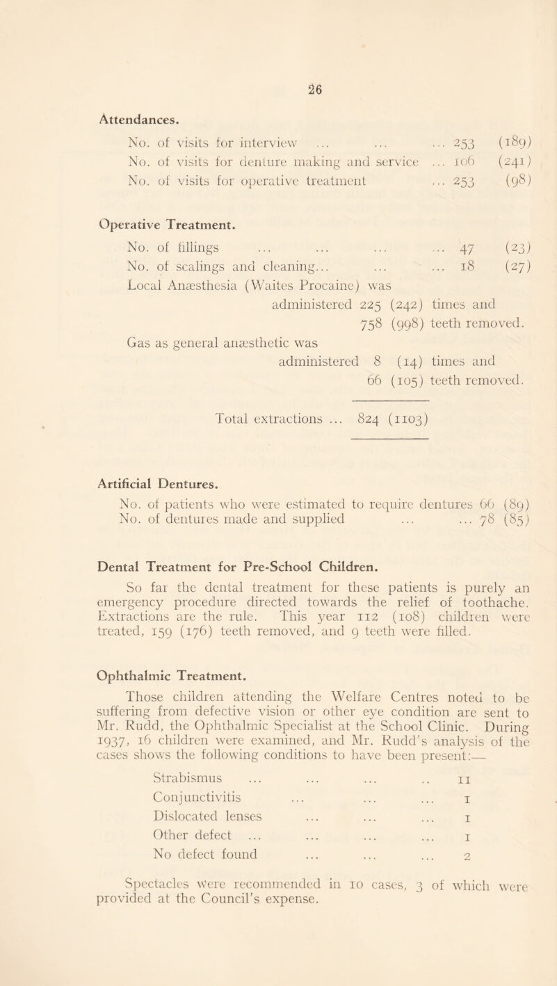 Attendances. No. of visits for interview ... ... ... 253 (189) No. of visits for denture making and service ... 106 (241) No. of visits for operative treatment ... 253 (98) Operative Treatment. No. of fillings ... ... ... 47 (23) No. of scalings and cleaning... ... ... 18 (27) Local Anaesthesia (Waites Procaine) was administered 225 (242) times and 758 (998) teeth removed. Gas as general anaesthetic was administered 8 (14) times and 66 (105) teeth removed. Total extractions ... 824 (1103) Artificial Dentures. No. of patients who were estimated to require dentures 66 (89) No. of dentures made and supplied ... ... 78 (85) Dental Treatment for Pre-School Children. So far the dental treatment for these patients is purely an emergency procedure directed towards the relief of toothache. Extractions are the rule. This year 112 (108) children were treated, 159 (176) teeth removed, and 9 teeth were filled. Ophthalmic Treatment. Those children attending the Welfare Centres noted to be suffering from defective vision or other eye condition are sent to Mr. Rudd, the Ophthalmic Specialist at the School Clinic. During 1937, 16 children were examined, and Mr. Rudd's analysis of the cases shows the following conditions to have been present:_ Strabismus Conjunctivitis Dislocated lenses Other defect No defect found 11 1 1 1 2 Spectacles Were recommended in 10 cases, 3 of which were provided at the Council’s expense.