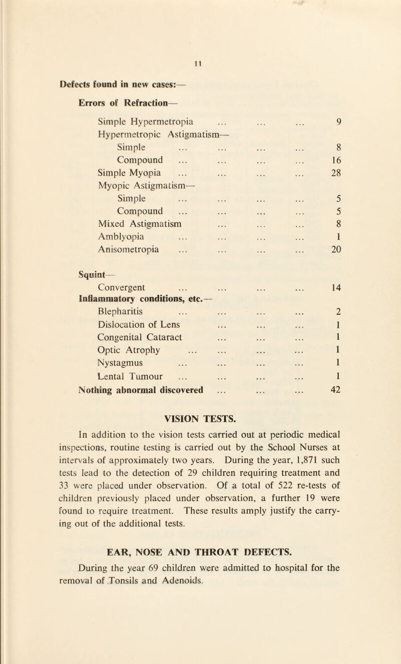 Defects found in new cases:— Errors of Refraction— Simple Hypermetropia ... ... ... 9 Hypermetropic Astigmatism— Simple ... ... ... ... 8 Compound ... ... ... ... 16 Simple Myopia ... ... ... ... 28 Myopic Astigmatism- Simple ... ... ... ... 5 Compound ... ... ... ... 5 Mixed Astigmatism ... ... ... 8 Amblyopia ... ... ... ... 1 Anisometropia ... ... ... ... 20 Squint- Convergent ... ... ... ... 14 Inflammatory conditions, etc.— Blepharitis ... ... ... ... 2 Dislocation of Lens ... ... ... 1 Congenital Cataract ... ... ... 1 Optic Atrophy ... ... ... ... 1 Nystagmus ... ... ... ... 1 Cental Tumour ... ... ... ... 1 Nothing abnormal discovered ... ... ... 42 VISION TESTS. In addition to the vision tests carried out at periodic medical inspections, routine testing is carried out by the School Nurses at intervals of approximately two years. During the year, 1,871 such tests lead to the detection of 29 children requiring treatment and 33 were placed under observation. Of a total of 522 re-tests of children previously placed under observation, a further 19 were found to require treatment. These results amply justify the carry¬ ing out of the additional tests. EAR, NOSE AND THROAT DEFECTS. During the year 69 children were admitted to hospital for the removal of Tonsils and Adenoids.