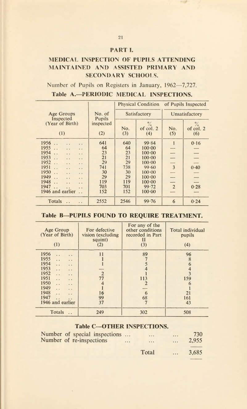 PART I. MEDICAL INSPECTION OF PUPILS ATTENDING MAINTAINED AND ASSISTED PRIMARY AND SECONDARY SCHOOLS. Number of Pupils on Registers in January, 1962—7,727. Table A.—PERIODIC MEDICAL INSPECTIONS. Age Groups Inspected (Year of Birth) (1) No. of Pupils inspected (2) Physical Condition of Pupils Inspected Satisfactory Unsatisfactory No. (3) % of col. 2 (4) No. (5) °/ /o of col. 2 (6) 1956 . 641 640 99-84 1 0 16 1955 . 64 64 100 00 — — 1954 . 23 23 100-00 — — 1953 . 21 21 100 00 — — 1952 . 29 29 100-00 — — 1951. 741 738 99-60 3 0-40 1950 . 30 30 100-00 — — 1949 . 29 29 100-00 — — 1948 . 119 119 100-00 — — 1947 . 703 701 99-72 2 0-28 1946 and earlier .. 152 152 100-00 — — Totals .. 2552 2546 99-76 6 0-24 Table B—PUPILS FOUND TO REQUIRE TREATMENT. Age Group (Year of Birth) (1) For defective vision (excluding squint) (2) For any of the other conditions recorded in Part II (3) Total individual pupils (4) 1956 .. 11 89 96 1955 .. 1 7 8 1954 .. 1 5 6 1953 .. — 4 4 1952 .. 2 1 3 1951 .. 77 113 159 1950 .. 4 2 6 1949 .. 1 — 1 1948 .. 16 6 21 1947 .. 99 68 161 1946 and earlier 37 7 43 Totals .. 249 302 508 Table C—OTHER INSPECTIONS. Number of special inspections ... ... ... 730 Number of re-inspections ... ... ... 2,955