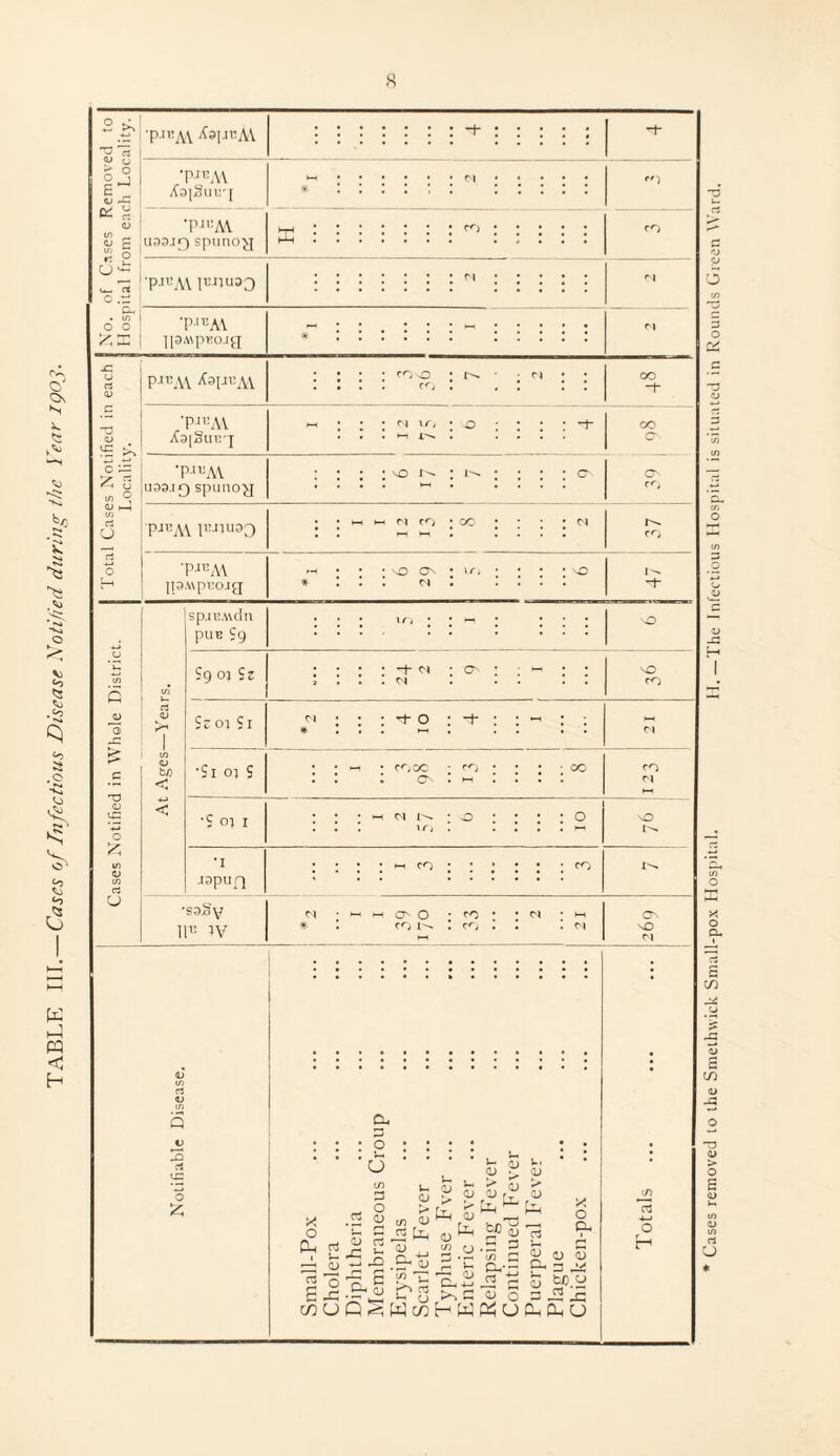 TABLE III.—Cases of Infectious Disease Notified during the Year IQOJ. v S 5.3 EC. <U -C U' •p-^AV ifaiicAV •P-,CAV Aa[Suu'[ •pauAV U33.IJ) spunog P-IUAV UWI33 o .t . If) o o y<x Tn:AV pSMpmig; HE b C £ s «/) O <U >—i in rt O rt O 0 C T3 O rt U fc/D < sp.l I’Aulll pUB S9 S9 cn Sz Szoi Si t- 0* *0 M Cl * *Si 01 S COCO * CO 0 : »-< cc 01 1 m : o ifj 1 .rapiifj CO co •ssSy IP W * o * co co l'* . CO Q 3 rt CC o £ a. : o o o m rt u <u U O I> rt 0 0 c/) <D ta d> rt J2 fcc n t <D r/) «£ £ o . cu 3 X 4-j j .2 <D 'p—* fe tp jj ^5 f) .2 3 x o cu ,5 in fl JJ J) U i« a-« o. ~ B_£2 c bJO.y G JO —i w j_ * i'? G d) O G ^ _G wUDSWu]hW«UC^(J rt o rt; C 5? '— rt? • —1 . ~ J-h r i Pn'AV ^aI n’AV • : • ; COO . . co l ’ • C'J ; ; 00 rt- 'PIUAV HH * • • ri vo : 'O : . . : rt- co A3|gui:-j . . HI • • cr- 'PltiAV . : : no r— 1 • : on ON LI33.10 spuno^j * . . H-t • • • • CO pj«A\ ptriuoQ : :  H H M CO ; CO • : w co •p.mAV H • • * O On • 1 ft . • 0 1^ jI3A\pt:o.ig # I . . Cl • • rt- O CO CO <N O On O if) rt 4—> o H Cases removed 10 the Smethwick Small-pox Hospital. H.—The Infectious Hospital is situated in Rounds Green Ward.