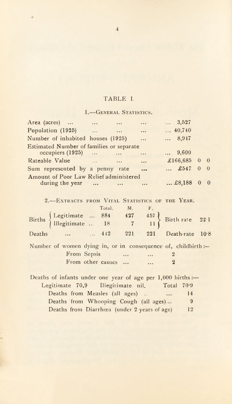 TABLE I 1.—General Statistics. Area (acres) ... 3,527 Population (1925) ... 40,740 Number of inhabited houses (1925) ... 8,917 Estimated Number of families or separate occupiers (1925) ... 9,600 Rateable Value £166,685 0 0 Sum represented by a penny rate ... £547 0 0 Amount of Poor Law Relief administered during the year ... £8,188 0 0 2.—Extracts from Vital Statistics of the Year. Total. M. F. | Legitimate ... 884 427 457 Birth rate 22 1 | Illegitimate .. 18 7 11 j Deaths ... ... 442 221 221 Death-rate 108 Number of women dying in, or in consequence of, childbirth From Sepsis ... ... 2 From other causes ... ... 2 Deaths of infants under one year of age per 1,000 births:— Legitimate 70.9 Illegitimate nil. Total 70'9 Deaths from Measles (all ages) .. ... 14 Deaths from Whooping Cough (all ages)... 9 Deaths from Diarrhoea (under 2 years of age) 12