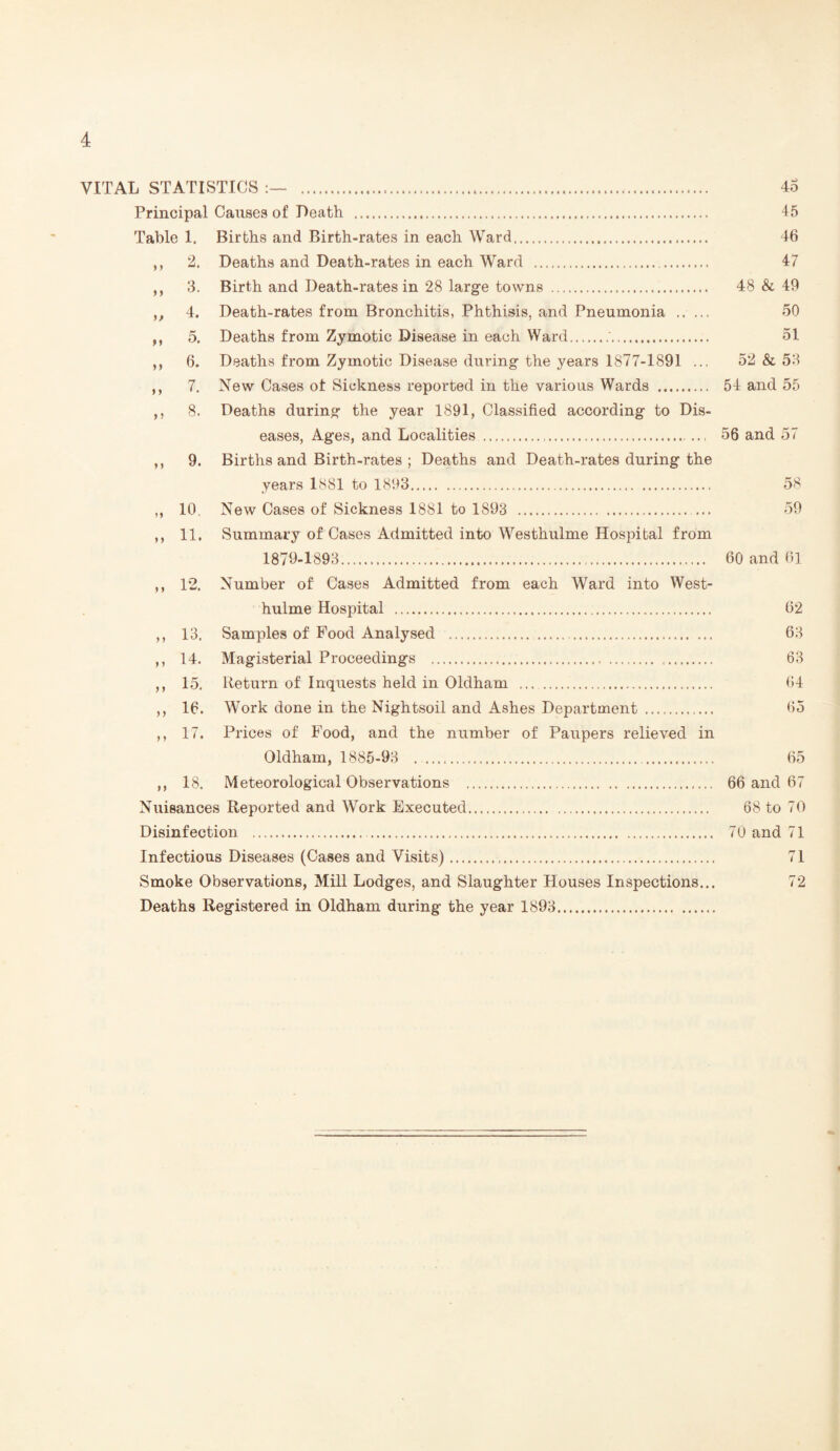 VITAL STATISTICS . 4o Principal Causes of Death . 45 Table 1. Births and Birth-rates in each Ward. 46 ,, 2. Deaths and Death-rates in each Ward . 47 ,, 3. Birth and Death-rates in 28 large towns . 48 & 49 ,, 4. Death-rates from Bronchitis, Phthisis, and Pneumonia . 50 ,, 5. Deaths from Zymotic Disease in each Ward.'. 51 ,, 6. Deaths from Zymotic Disease during the years 1877-1891 ... 52 & 53 ,, 7. New Cases ol Sickness reported in the various Wards . 54 and 55 ,, 8. Deaths during the year 1891, Classified according to Dis¬ eases, Ages, and Localities . 56 and 57 ,, 9. Births and Birth-rates ; Deaths and Death-rates during the years 1881 to 1893. 58 ,, 10 New Cases of Sickness 1881 to 1893 . 59 ,, 11. Summary of Cases Admitted into Westhulme Hospital from 1879-1893. 60 and 61 ,, 12. Number of Cases Admitted from each Ward into West¬ hulme Hospital . 62 ,, 13. Samples of Food Analysed . 63 ,, 14. Magisterial Proceedings . 63 ,, 15. Return of Inquests held in Oldham ... . 64 ,, 16. Work done in the Nightsoil and Ashes Department . 65 ,, 17. Prices of Food, and the number of Paupers relieved in Oldham, 1885-93 . . 65 ,, 18. Meteorological Observations . 66 and 67 Nuisances Reported and Work Executed. 68 to 70 Disinfection . 70 and 71 Infectious Diseases (Cases and Visits). 71 Smoke Observations, Mill Lodges, and Slaughter Houses Inspections... 72 Deaths Registered in Oldham during the year 1893.